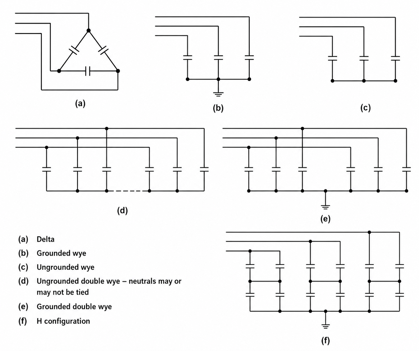 Six common capacitor-bank connections drawn as three-phase schematics: (a) delta with three capacitors between phases; (b) grounded wye with the neutral earthed; (c) ungrounded wye with an isolated neutral; (d) ungrounded double wye, the two neutrals optionally tied; (e) grounded double wye with the common neutral earthed; (f) H configuration with the units bridged and a current transformer in each phase leg.