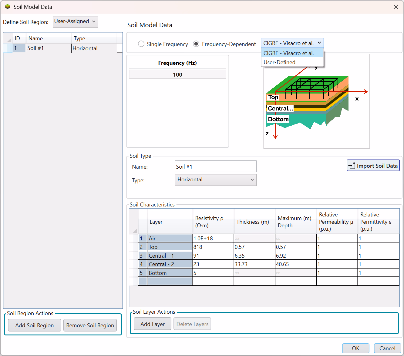 CDEGS HIFREQ Soil Model Data dialog with the Frequency-Dependent option set to the CIGRE-Visacro et al. method, and a horizontal multilayer soil table (Air, Top, Central-1, Central-2, Bottom) listing resistivity, thickness, permeability and permittivity per layer.