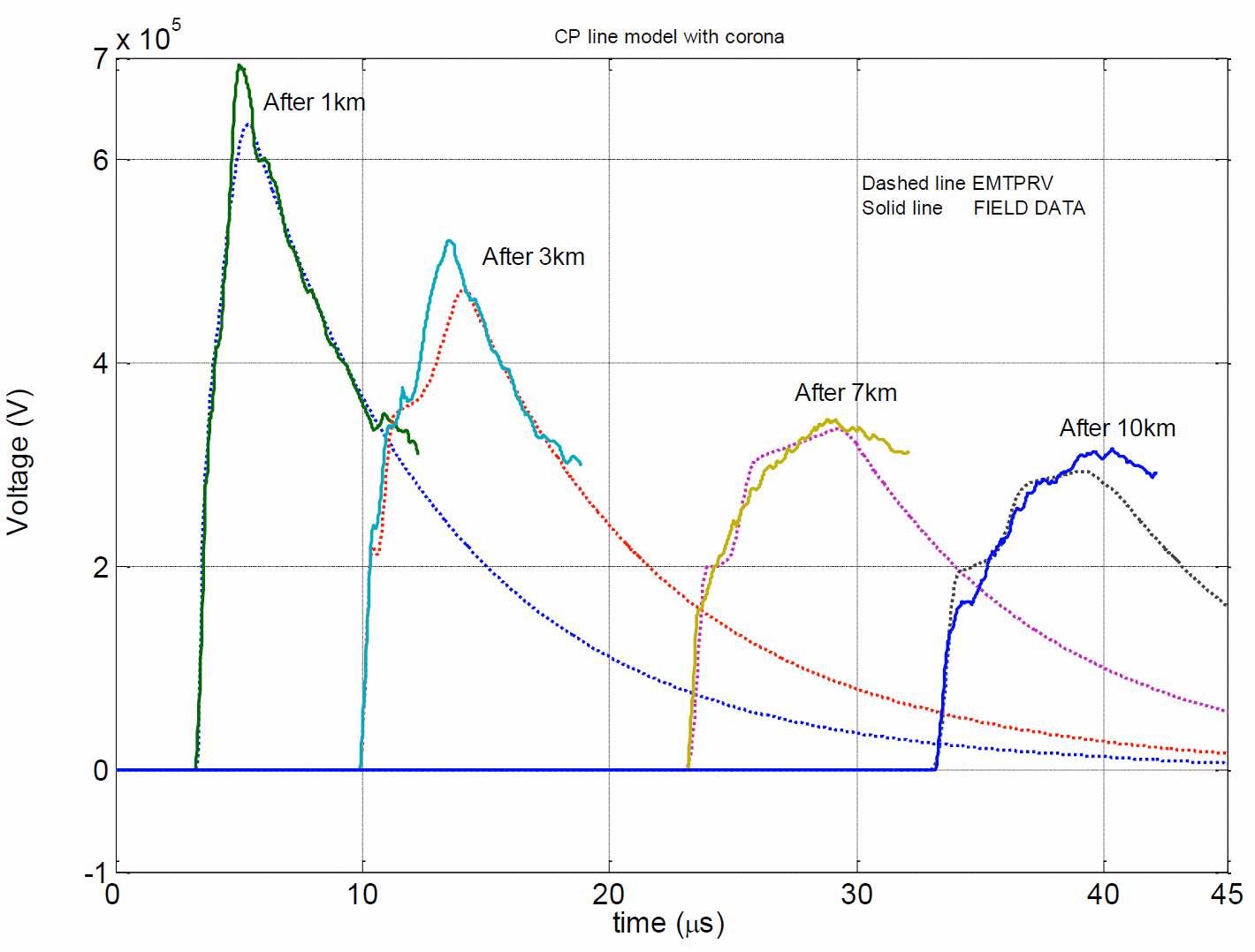 Surge propagation: constant-parameter line at 100 kHz with the Suliciu corona model; the simulated wave is much closer to the field measurement, with reduced peak and steepness.