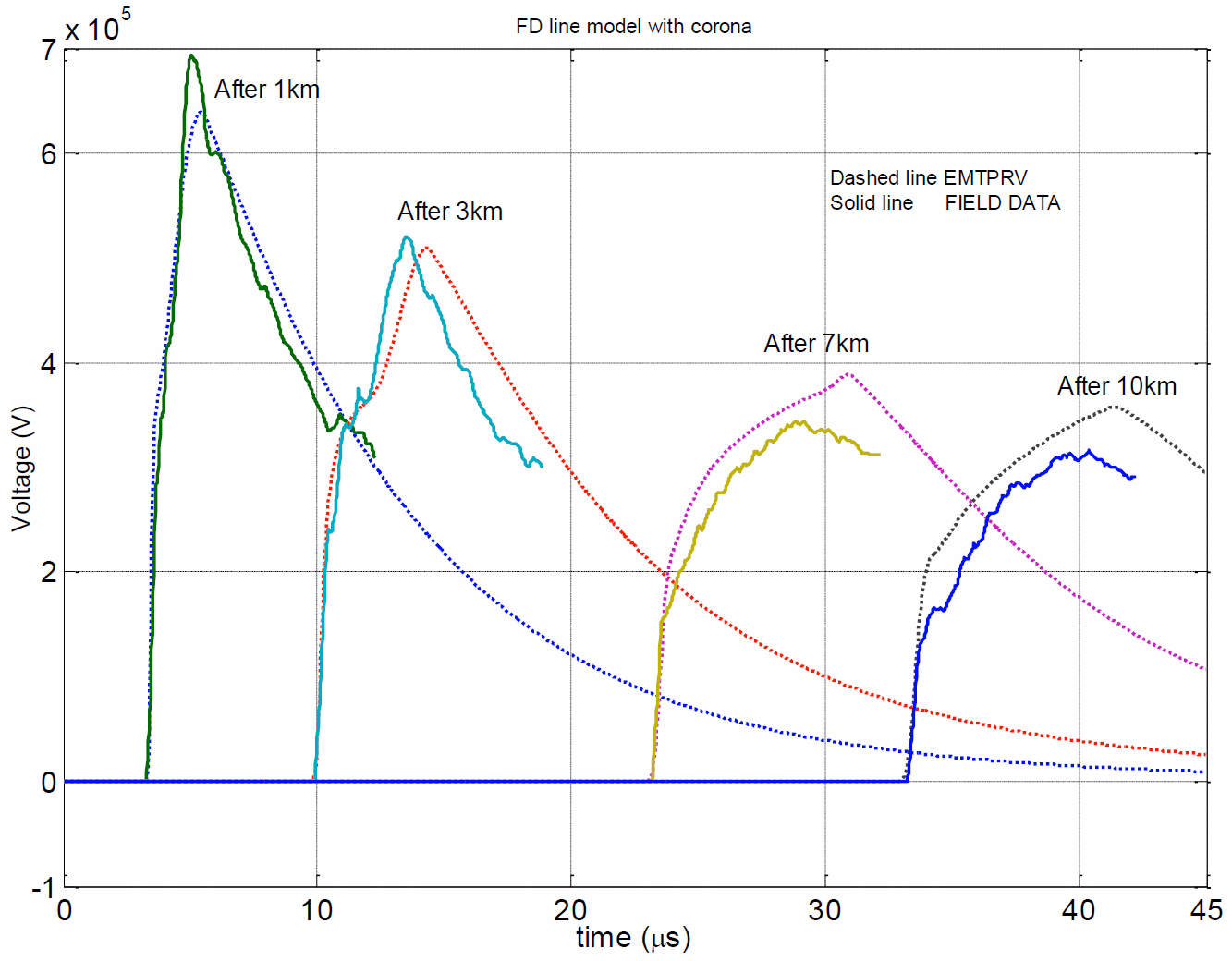 Surge propagation: frequency-dependent line at 100 kHz with the Suliciu corona model; the most physically complete match to the field measurement.