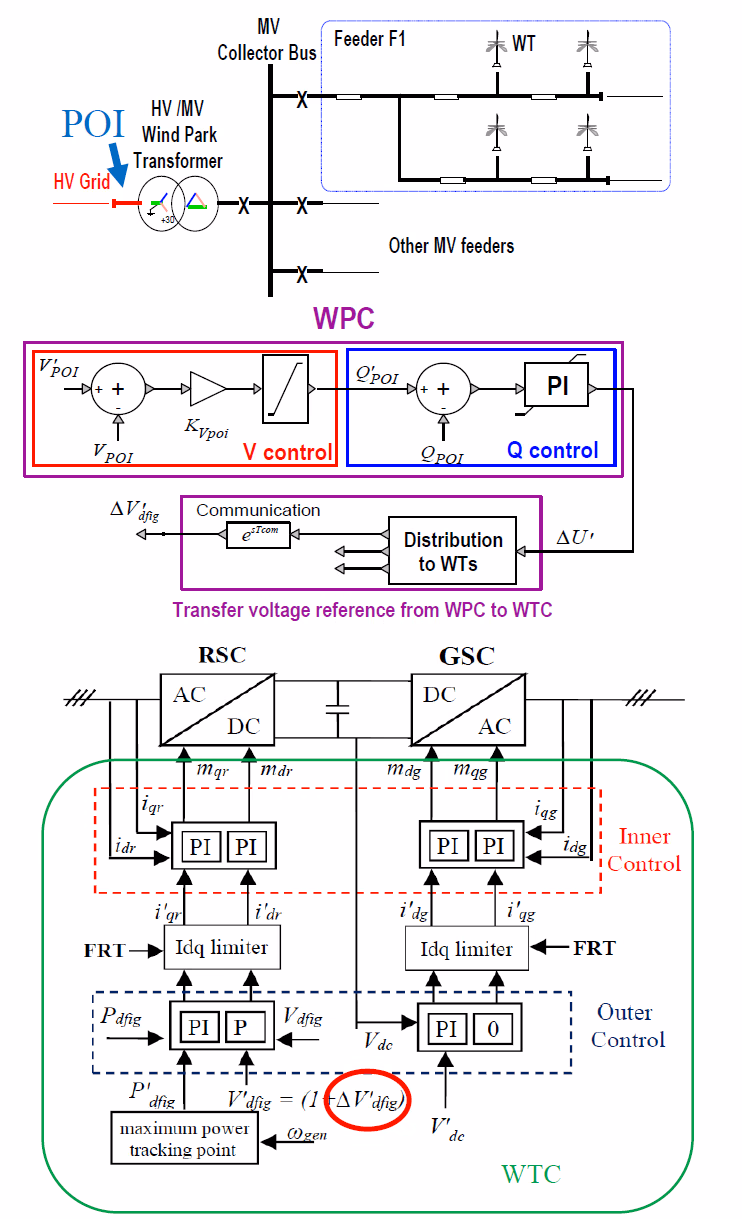 DFIG converter-control block diagram: the plant-controller (WPC/PPC) reference enters the wind-turbine converter control; the rotor-side converter (RSC) and grid-side converter (GSC) each run an outer power/voltage loop producing a dq current reference, a current limiter, and a fast inner current loop producing the dq voltage reference realised by PWM or an average-value model.