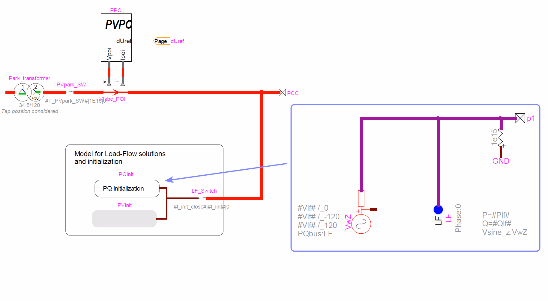 EMTP load-flow and initialisation schematic: the external grid and park transformer at the point of interconnection, the PVpark and LF switches, and the model for load-flow solutions and initialisation containing the PQ-initialisation block and the load-flow-constrained source, feeding the detailed DFIG wind-park model.