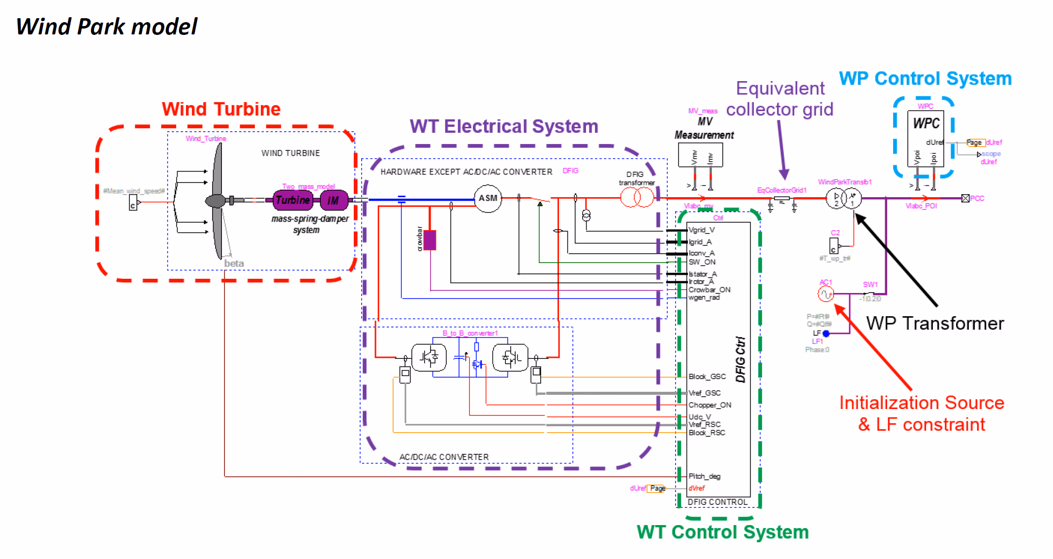 EMTP schematic of the generic DFIG wind-park model: the wind turbine, the DFIG electrical system with its back-to-back converter and crowbar, the DFIG control, MV measurement, the equivalent collector grid and the wind-park transformer through to the point of interconnection (POI), plus the wind-park controller (WPC) and an initialisation source imposing the load-flow constraint.