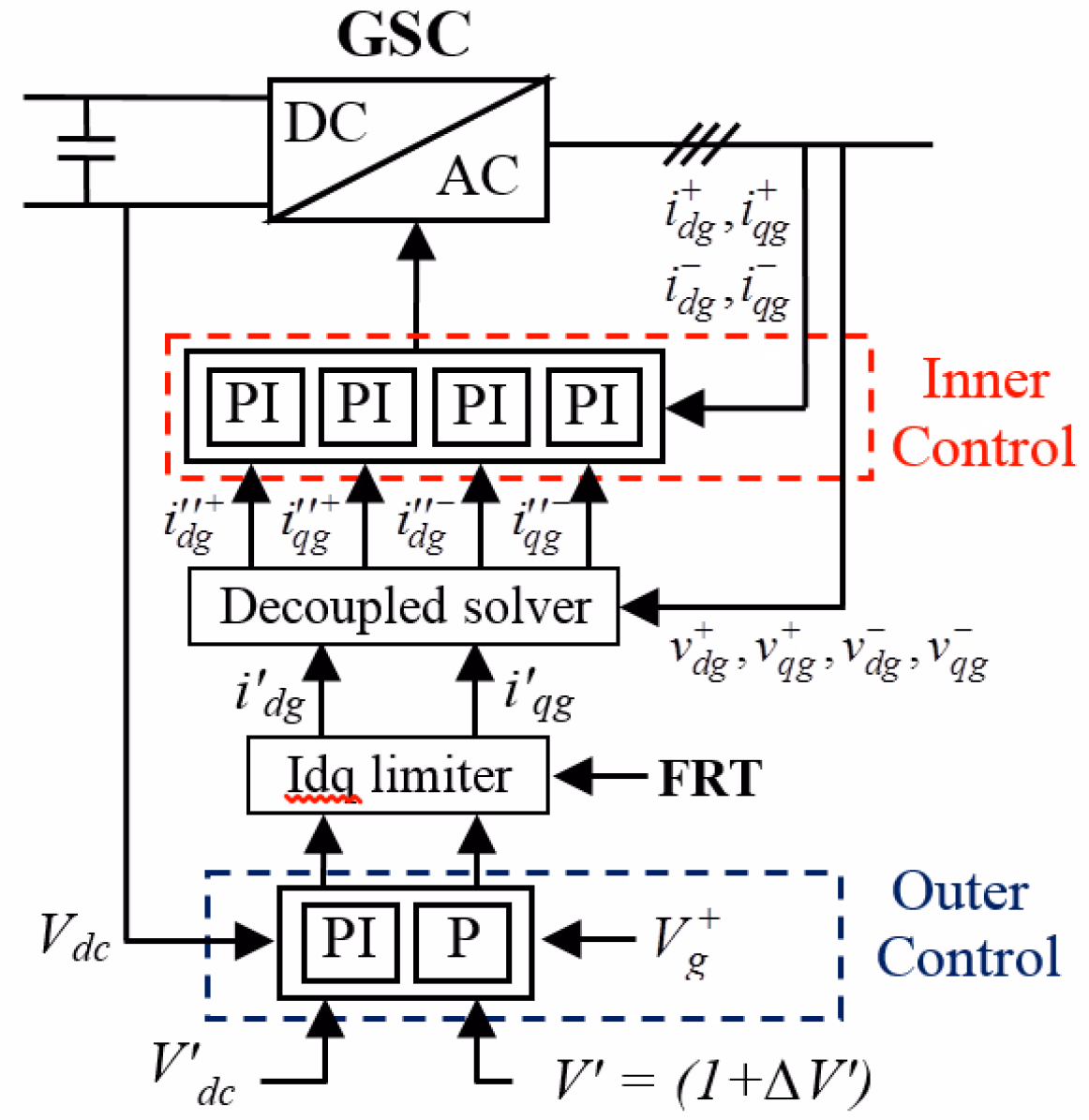 Schematic of the grid-side converter decoupled sequence control: the outer control and Idq (dq current) limiter with its FRT input feed a decoupled solver that produces four positive- and negative-sequence current references for four inner PI current loops, whose outputs are the converter dq voltage references realised by PWM or an average-value model.