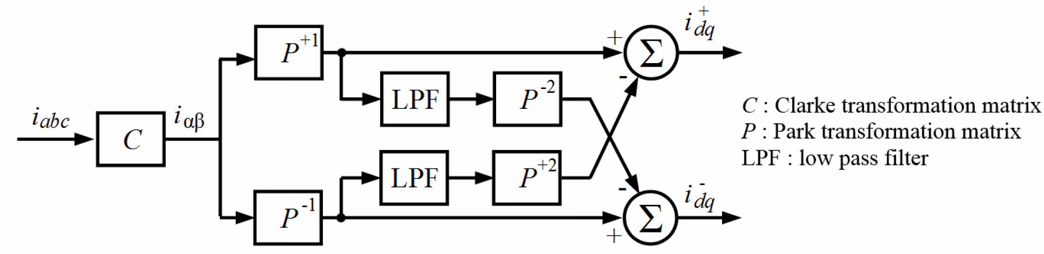Sequence extraction by the decoupling method: the measured current i_abc passes through a Clarke transform to the alpha-beta frame, is projected into positive- and negative-sequence rotating frames, low-pass filtered, and has a reconstructed cross-term subtracted, giving clean positive- and negative-sequence dq currents.