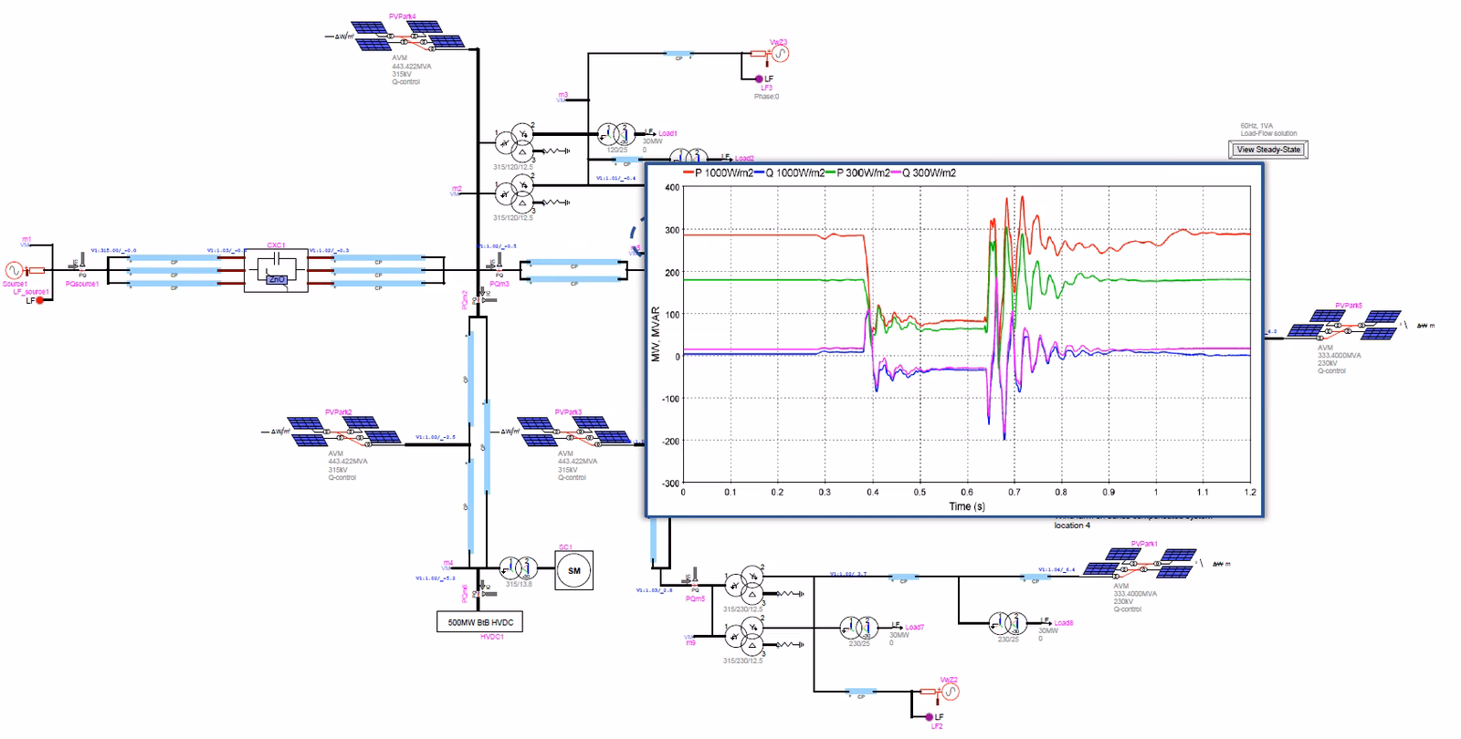 The same EMT network with an overlaid plot of active and reactive power for two irradiance levels. At 1000 W/m2 the active power (red) starts flat near 290 MW; at 300 W/m2 it (green) starts flat near 180 MW; both reactive powers (blue and magenta) start near zero. Each run begins from a clean flat steady state, then the same fault is applied around 0.4 s and again near 0.65 s, so the responses at the two operating points are directly comparable.