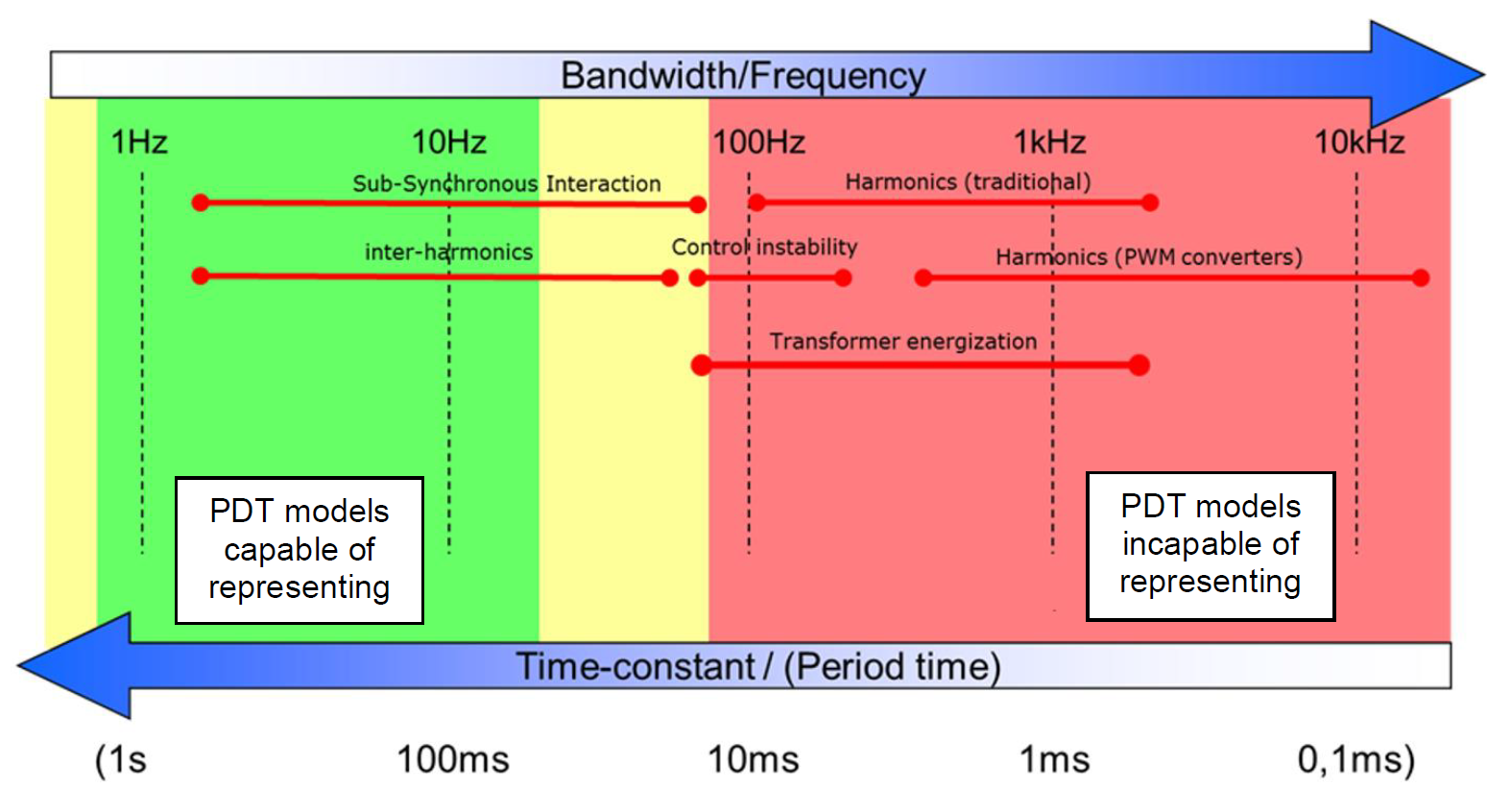 Frequency-range chart from 1 Hz to 10 kHz with a matching time-constant axis. A green band up to roughly a few tens of hertz is labelled "PDT models capable of representing"; a red band from about 100 Hz to 10 kHz is labelled "PDT models incapable of representing". Red bars mark the frequency spans of sub-synchronous interaction and inter-harmonics (a few Hz to about 90 Hz), control instability (about 100 to 200 Hz), traditional harmonics and transformer energisation (about 100 Hz to 2 kHz), and PWM-converter harmonics (about 1 kHz to 10 kHz).