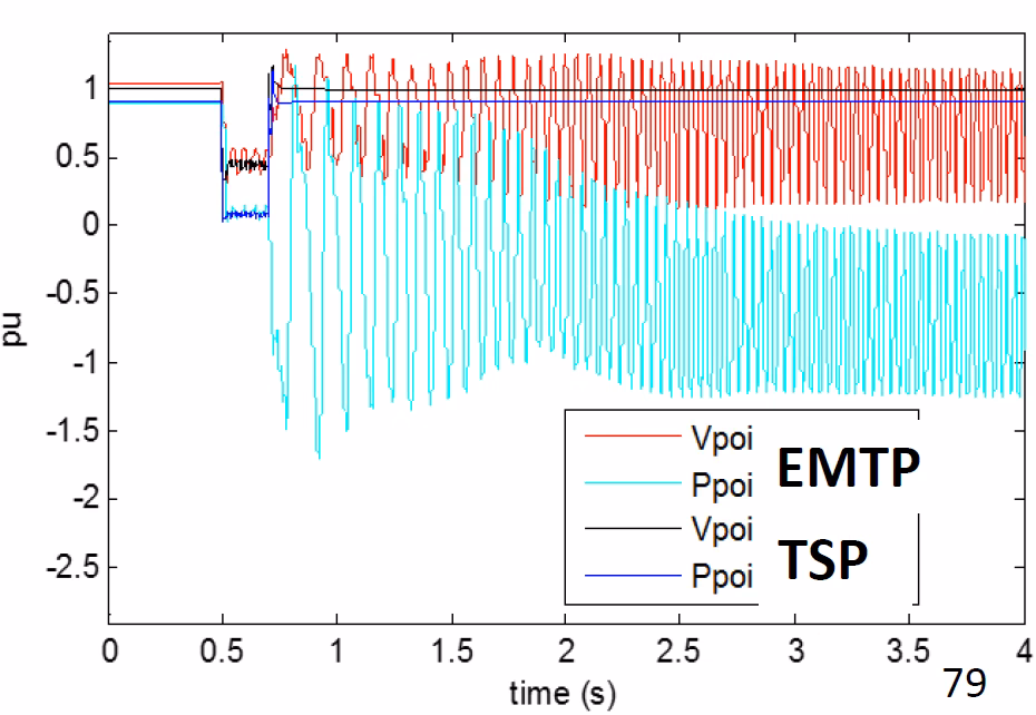 Plot of point-of-interconnection voltage and active power in per unit versus time for the same fault event, from two tools. The TSP (RMS transient-stability) traces — Vpoi in black and Ppoi in blue — recover after the fault clears near 0.7 s and stay flat and stable. The EMTP (electromagnetic transient) traces — Vpoi in red and Ppoi in cyan — instead break into a large, growing oscillation, the active power swinging between about +1 and -1.5 pu, revealing an instability the RMS tool misses.
