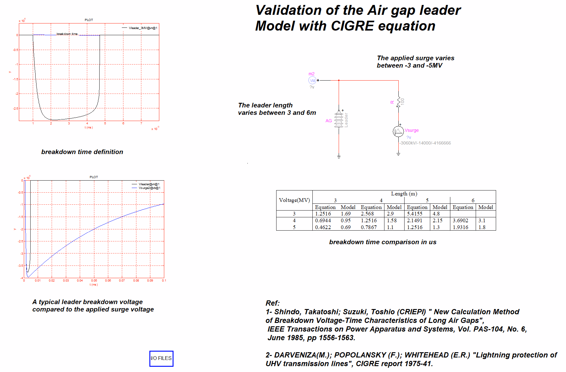 Validation slide for the EMTP air-gap leader model: a breakdown-time definition plot, a leader breakdown voltage versus applied surge voltage plot, the AG/Vsurge test circuit, and a table comparing equation and model breakdown times for 3-5 MV surges and 3-6 m gaps.