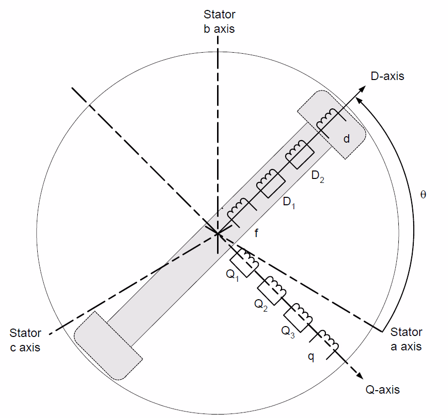 Schematic of the machine after Park's transformation, the stator represented by d-axis, q-axis and zero-sequence windings rotating with the rotor.