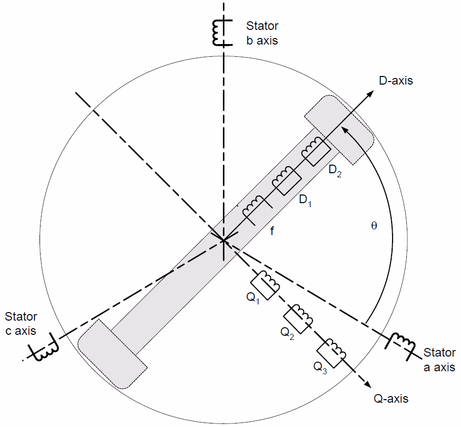 Schematic of the synchronous machine in the rotor reference frame, showing stator phase axes, the field winding on the d-axis and damper windings on the d- and q-axes.
