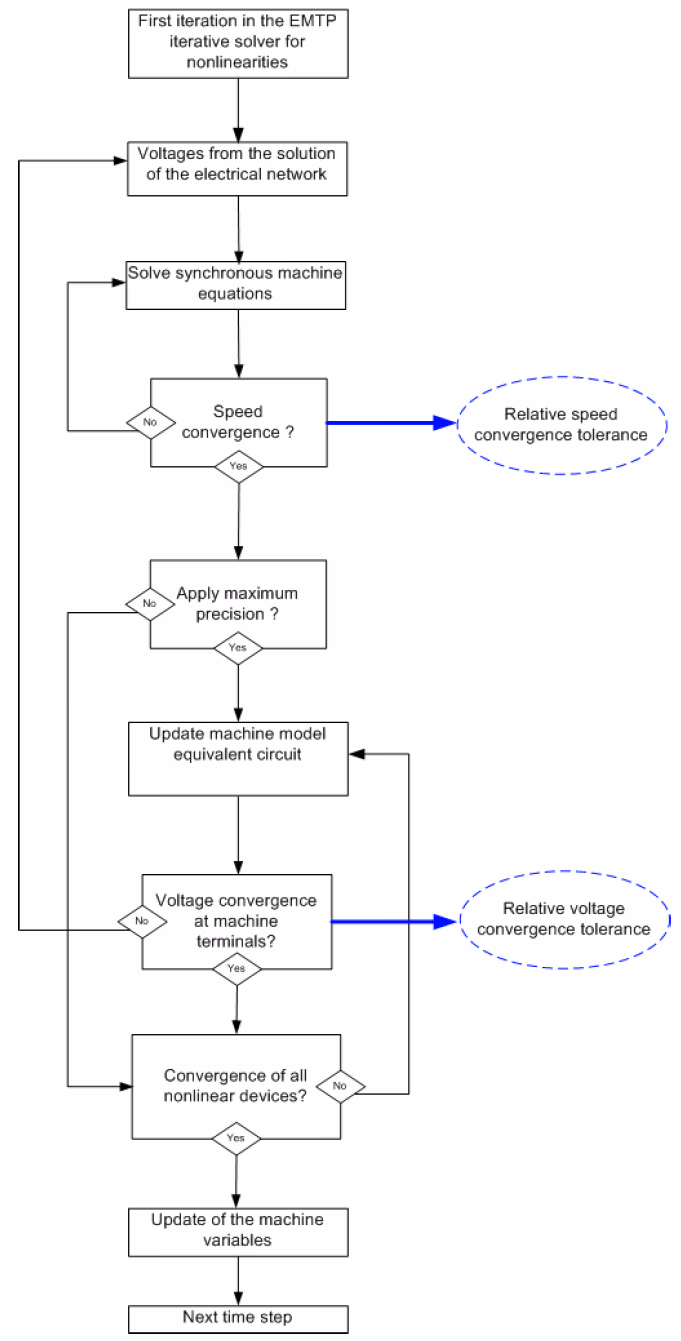 Flowchart of the EMTP synchronous-machine iterative solution with the internal speed loop and optional voltage-convergence loop.