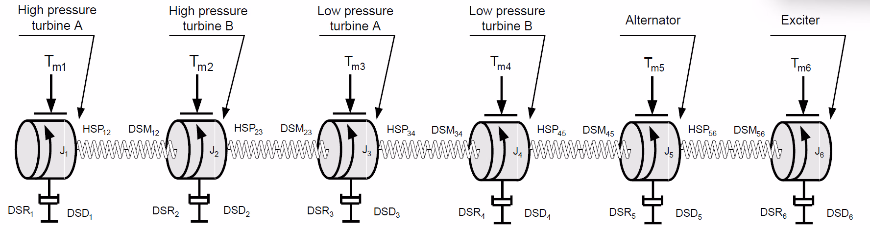 Multi-mass turbine-generator shaft model with rotor masses connected by massless springs and damping elements.