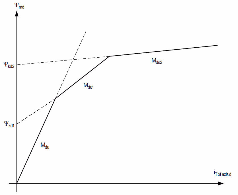 Piecewise-linear d-axis saturation model relating the mutual air-gap flux to the magnetising current.
