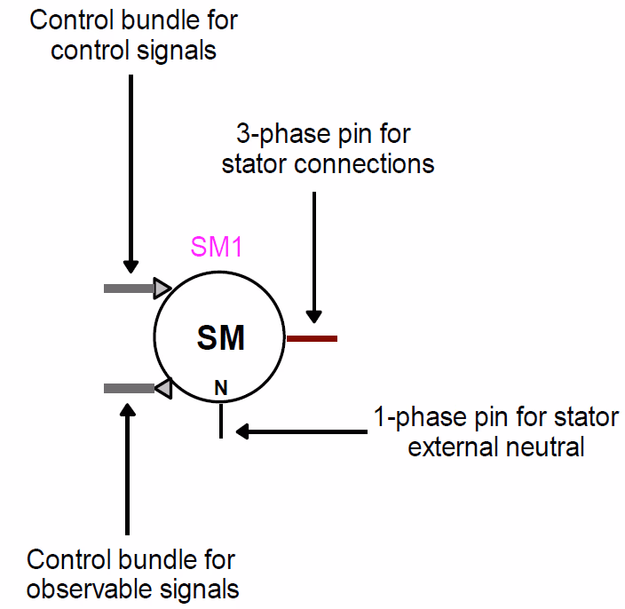 The EMTP synchronous-machine device symbol with the three-phase stator terminal, neutral terminal, control bundle and observable-signal bundle.