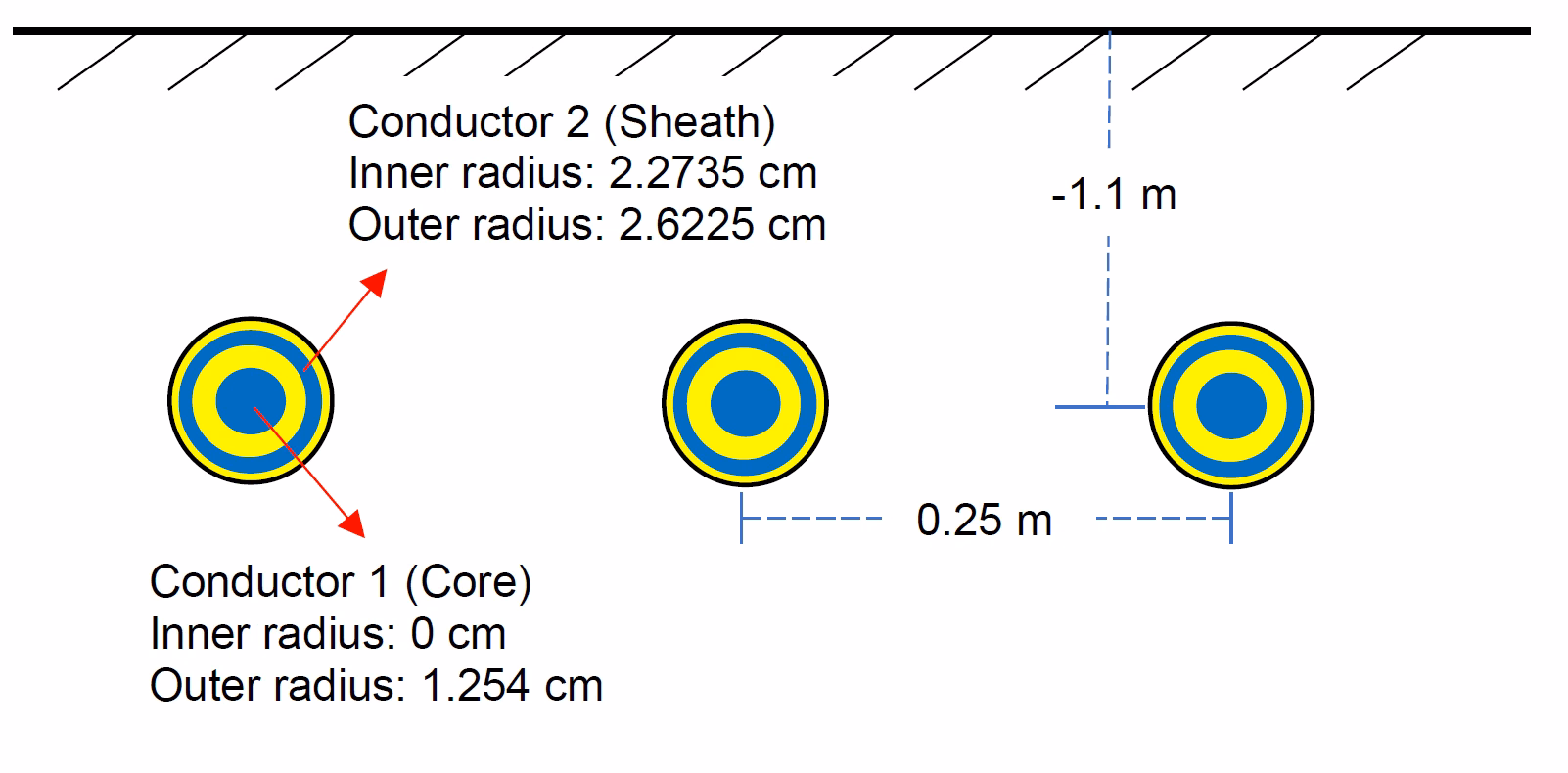Three identical single-core cables buried 1.1 m underground, 0.25 m apart, each with a core (inner radius 0, outer radius 1.254 cm) and a sheath (inner radius 2.2735 cm, outer radius 2.6225 cm).