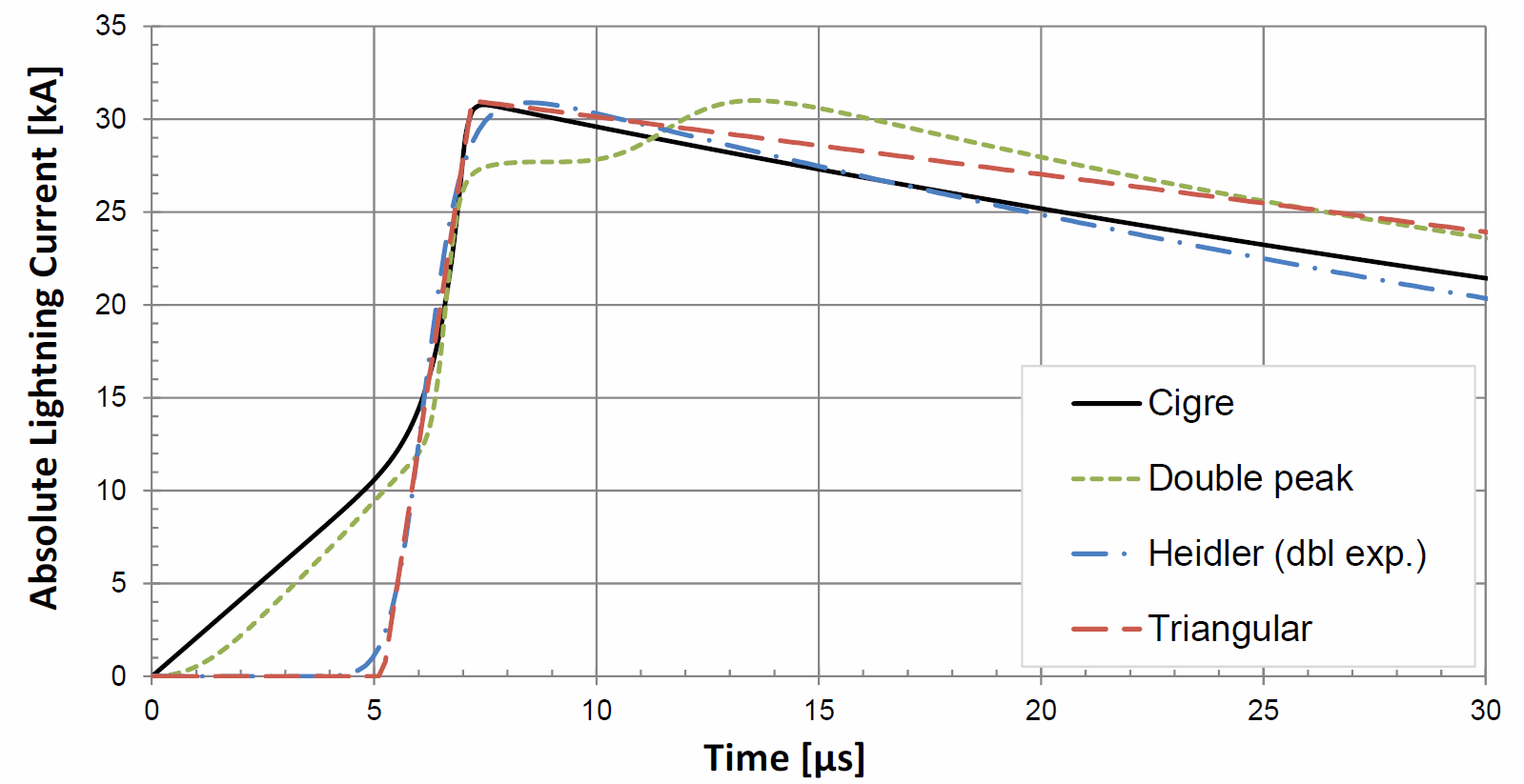 Comparison plot of four analytical first-return-stroke current waveforms — CIGRE concave, double-peak, Heidler and triangular — absolute lightning current in kA versus time in microseconds, all reaching a similar peak near 31 kA.