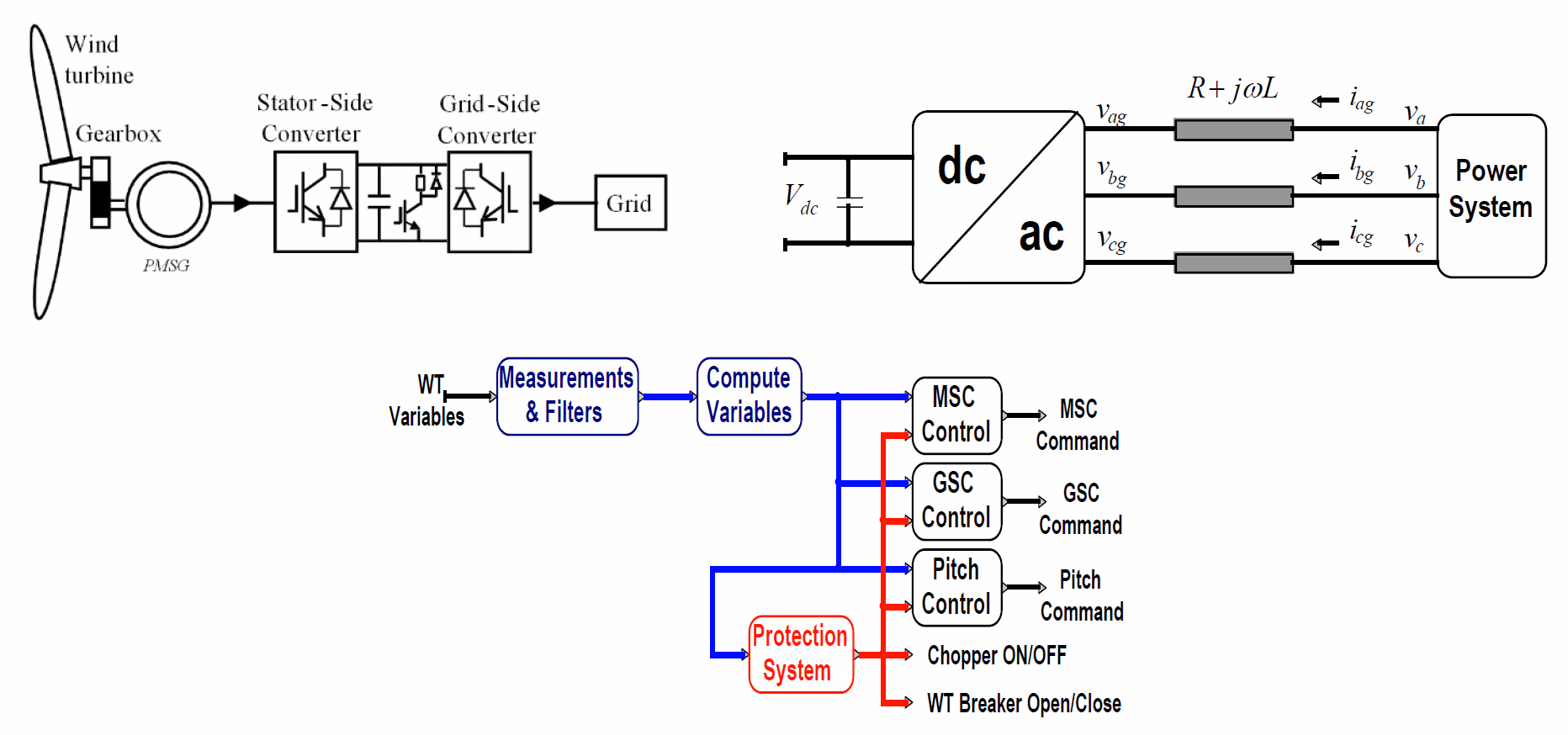 Full-scale converter topology: the source — a generator for full-converter wind, or a PV dc source — feeds a machine-side (source-side) converter; a dc link separates the two sides; and a grid-side converter connects to the power system through the interface filter R + jwL.
