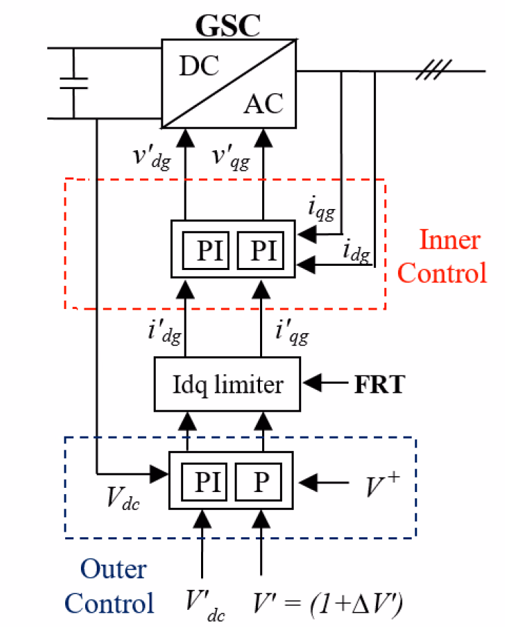 Schematic of the grid-side converter control: an outer dc-voltage PI producing the d-axis current reference, a proportional voltage regulator producing the q-axis current reference, the dq current (Idq) limiter with its fault-ride-through input, and the inner dq current PI loops producing the converter voltage references for PWM or an average-value model.