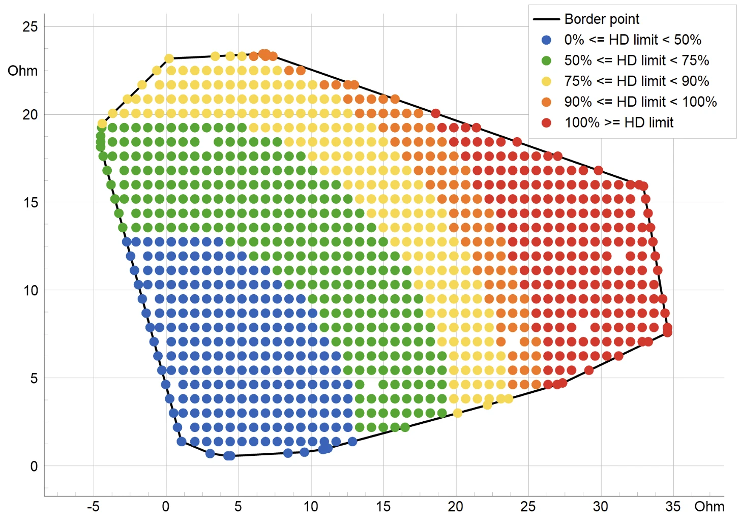 Harmonic impedance loci analysis in the R-X plane (both axes in Ohm). A black polygon border encloses a grid of impedance test points, each coloured by harmonic-distortion-limit utilisation: blue for 0% to 50%, green for 50% to 75%, yellow for 75% to 90%, orange for 90% to 100% and red for 100% or above. Lower-resistance points on the left have the largest margin; higher-resistance points on the right exceed the limit.