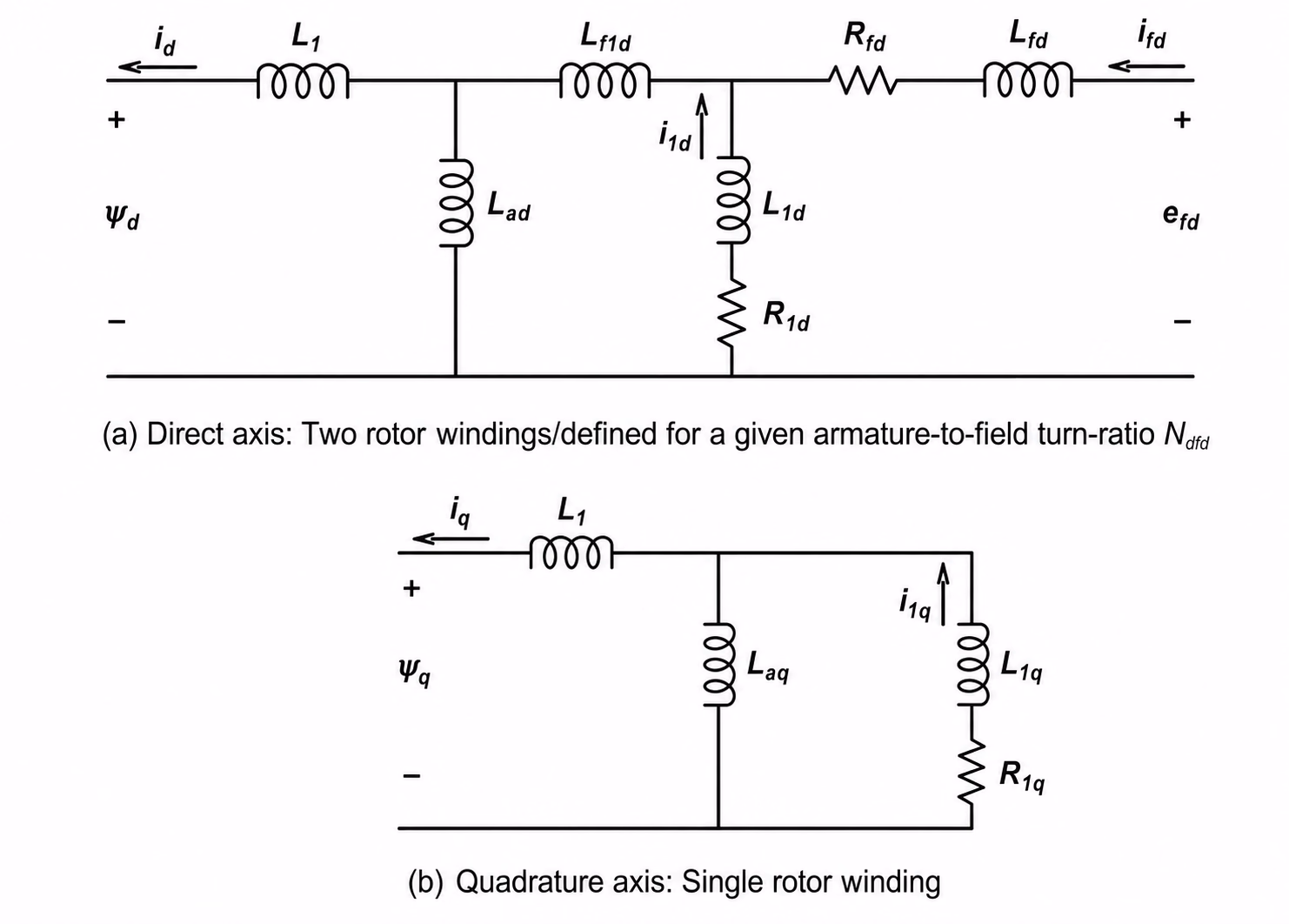 IEEE Std 1110-2019 Figure 12: Model 2.1 d- and q-axis equivalent circuits referred to the stator terminals - the d-axis with the field winding and one d-axis damper branch, the q-axis with one q-axis damper branch.