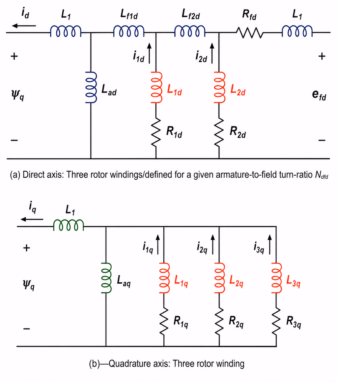 IEEE Std 1110-2019 Figure 13: Model 3.3 d- and q-axis equivalent circuits referred to the stator terminals - a higher-order structure with additional d-axis and q-axis damper branches.
