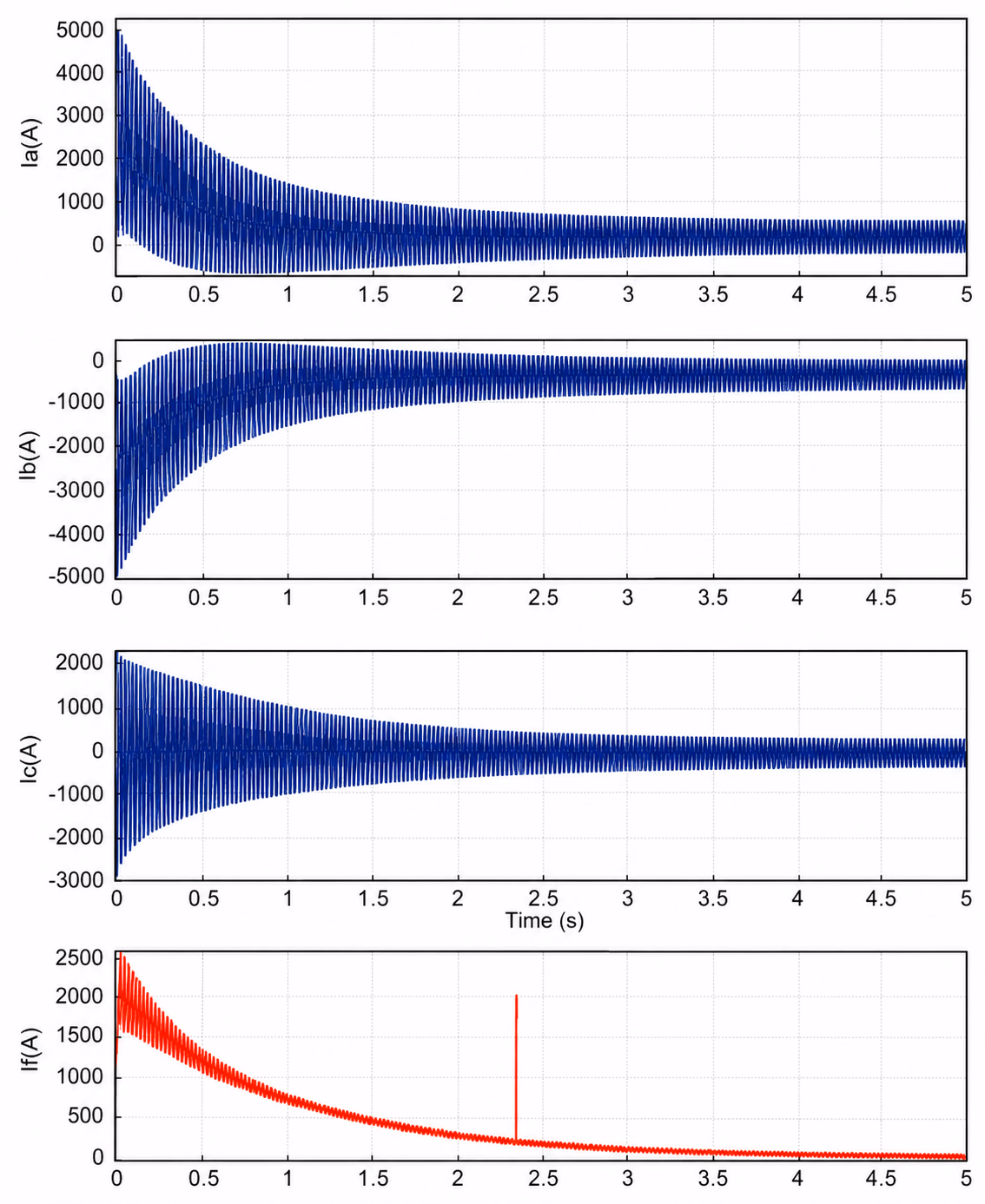 IEEE Std 1110-2019 Figure 14: oscillograms of the armature phase currents and field current of a 361.4 MVA, 20 kV, two-pole turbine generator during a sudden three-phase short-circuit test, showing the decaying subtransient, transient and steady-state armature envelope and the field-current response.