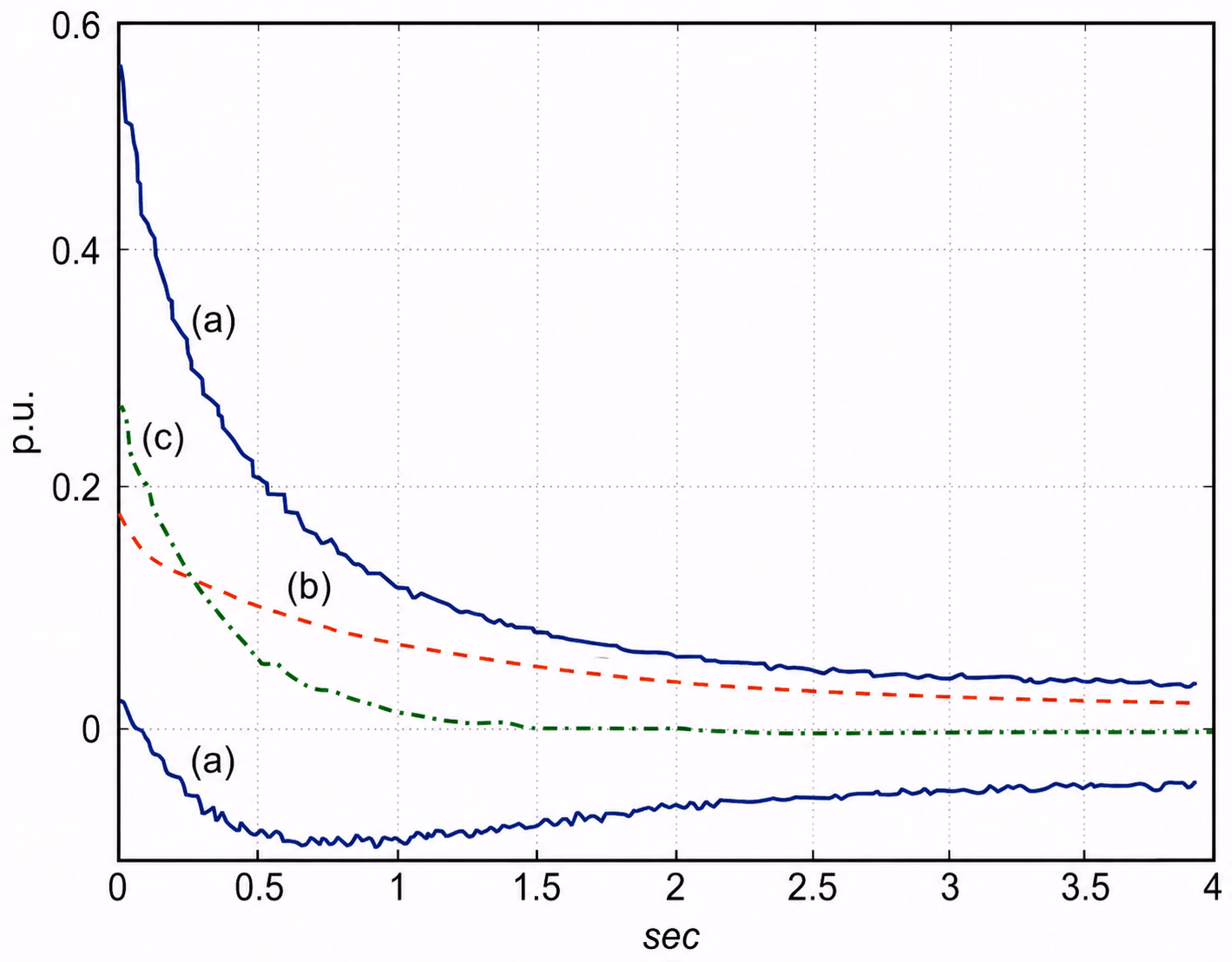 IEEE Std 1110-2019 Figure 15: graphical decomposition of the sudden three-phase short-circuit armature current into its upper and lower envelopes, the decaying symmetrical AC component and the decaying DC-offset component (with the second-harmonic term of the short-circuit-current formulation identified), used to separate the components before fitting the time constants.