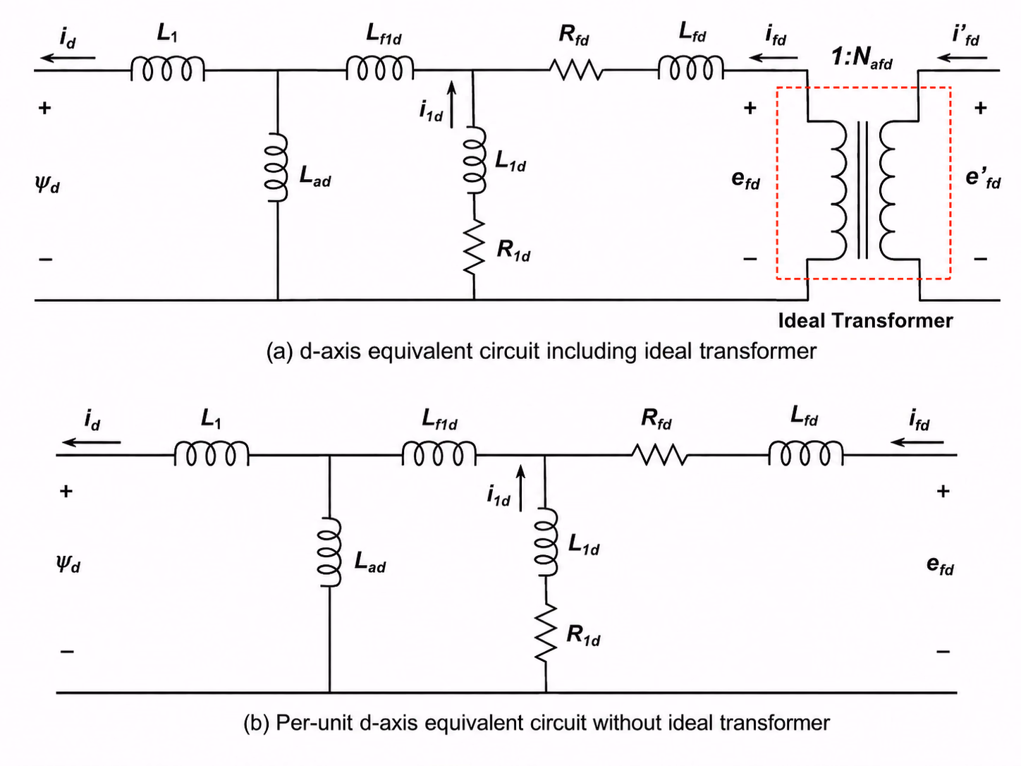 IEEE Std 1110-2019 Figure 2: d-axis equivalent circuits with a single d-axis damper winding, shown with and without the ideal field-to-armature transformer; stator, field and damper branches share the d-axis mutual air-gap inductance.