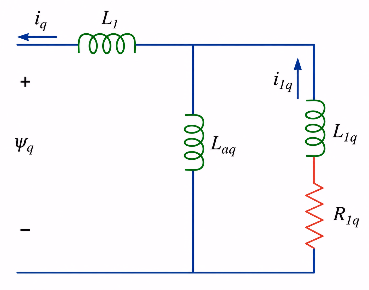 IEEE Std 1110-2019 Figure 3: q-axis equivalent circuit with a single q-axis damper winding; a stator q-axis branch and one damper branch share the q-axis mutual air-gap inductance, with no field winding.