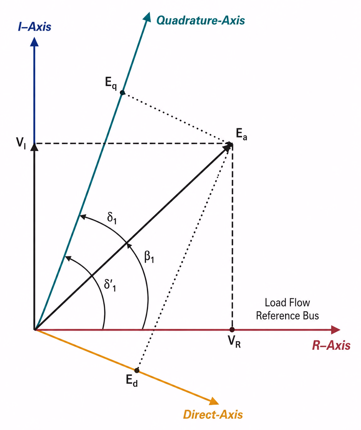 IEEE Std 1110-2019 Figure 4: the rotor-fixed d and q axes shown against the network real (R) and imaginary (I) reference axes, with the angle between the two reference frames.