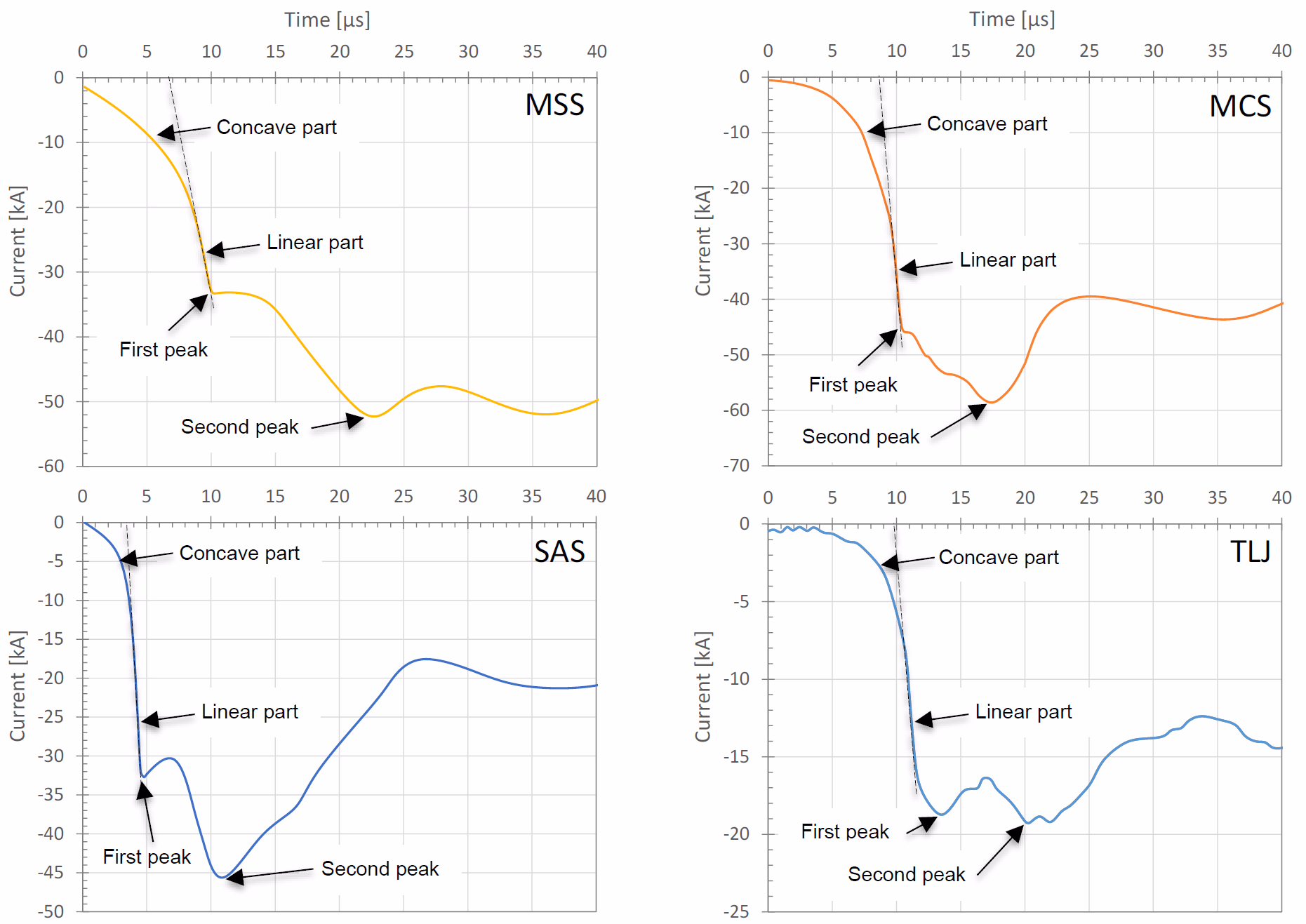 Four measured first downward negative return-stroke current waveforms (stations MSS, MCS, SAS and TLJ), each annotated with a concave part, a linear part, a first peak and a second peak; current in kA versus time in microseconds.