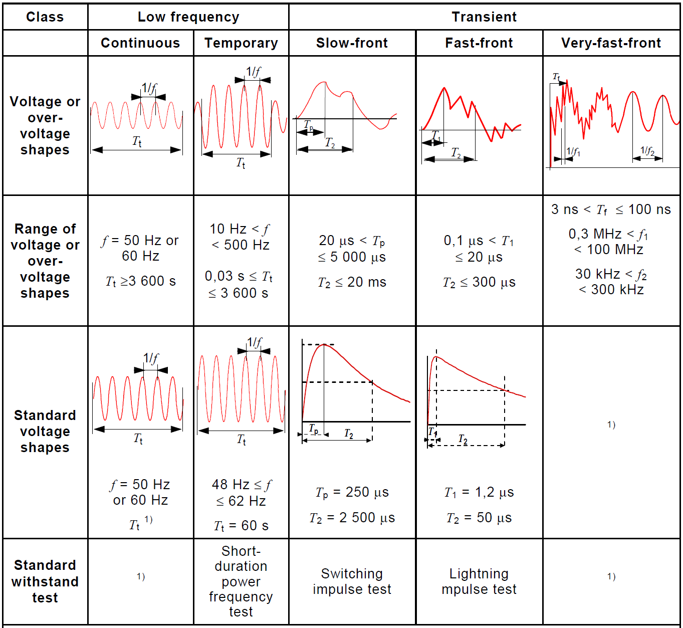 IEC 60071-1 table of classes and shapes of overvoltages. Columns: continuous, temporary, slow-front, fast-front and very-fast-front. Rows give the voltage or overvoltage shapes, the range of shapes, the standard voltage shapes and the standard withstand tests, including 48 to 62 hertz 60-second power-frequency test, 250/2500 microsecond switching impulse and 1.2/50 microsecond lightning impulse.