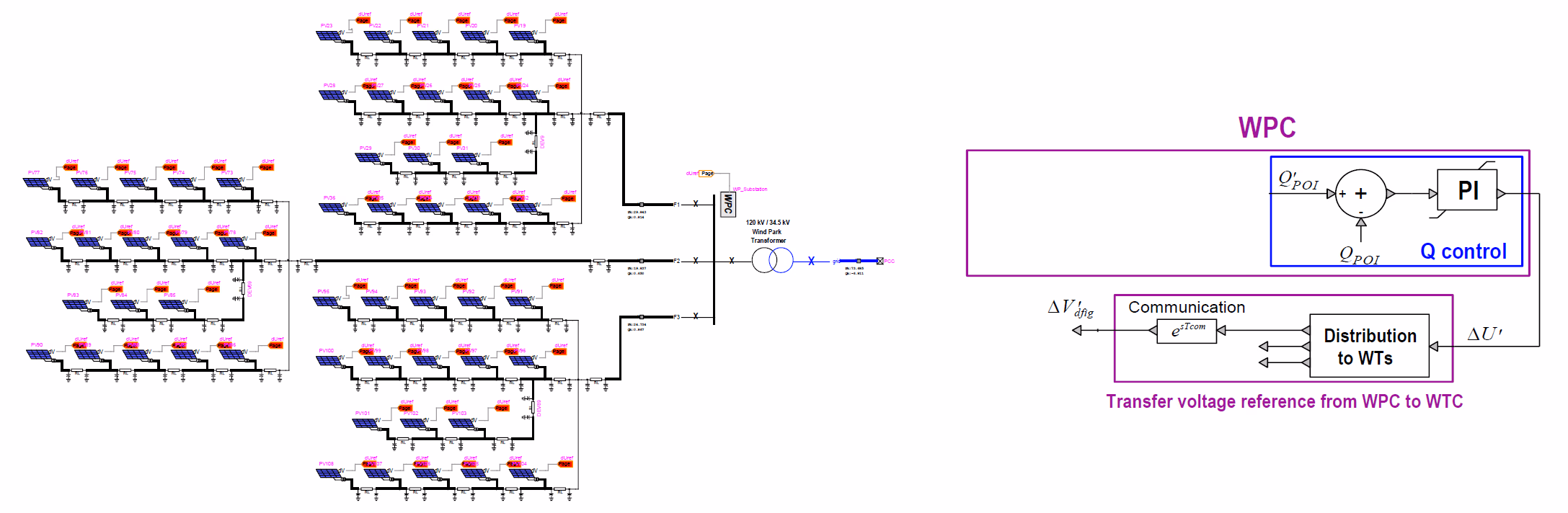 Schematic of the plant controller in context: the aggregated park with its turbines and inverters and collector network, the park transformer to the point of interconnection, and the WPC/PPC running the Q-control loop with its communication and distribution path back to the local units.