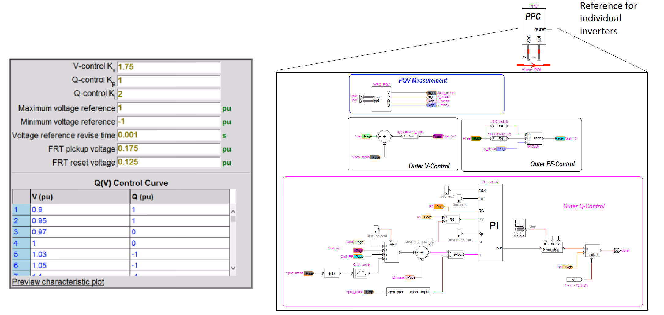 The EMTP plant-controller mask dialogue, showing the V-control gain, the Q-control PI proportional and integral gains, the maximum and minimum voltage-reference limits, the voltage-reference revise time, the FRT pickup and reset voltages, and the Q(V) control-curve fields.