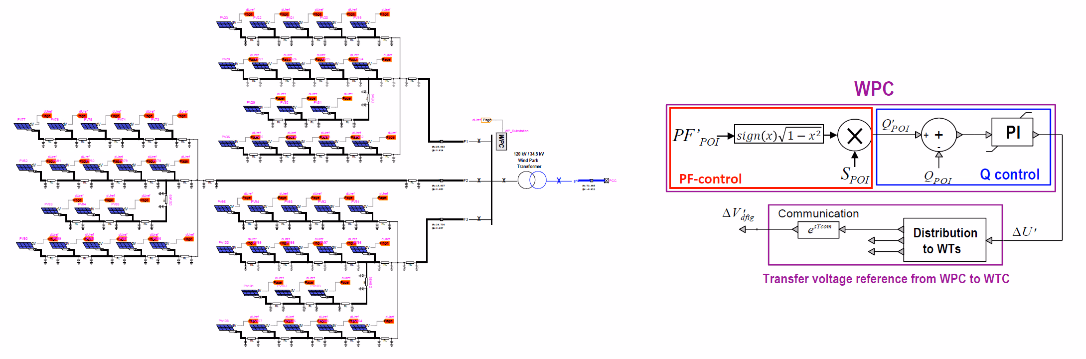 PF-control mode block diagram: the target power factor is converted into a reactive-power reference (sign set by the leading/lagging selection), which feeds the common Q-control PI whose correction is distributed to the local units.