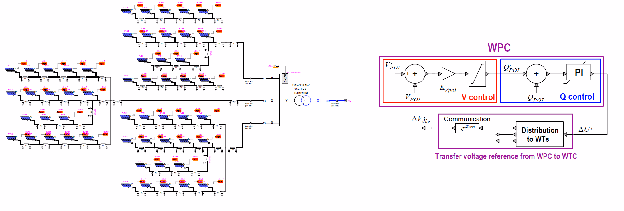 V-control mode block diagram: the POI voltage error passes through the gain K_Vpoi and a limiter to form a reactive-power reference, which feeds the common Q-control PI whose correction is distributed to the local units.