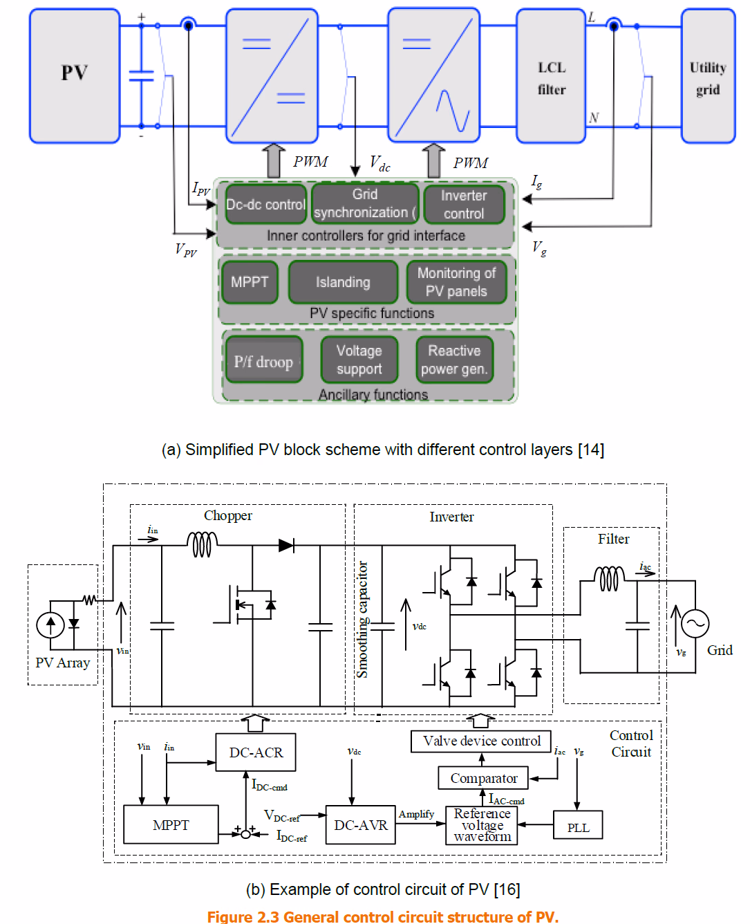 General control structure of a PV inverter. Top: a simplified block scheme with three control layers — inner grid-interface controllers (dc-dc control, grid synchronisation / PLL, inverter control), PV-specific functions (MPPT, islanding, panel monitoring) and ancillary functions (P/f droop, voltage support, reactive power). Bottom: an example control circuit in which MPPT and the DC-ACR set the chopper current while the DC-AVR, PLL, reference-voltage waveform and comparator form the ac-current command that drives the inverter's valve control.
