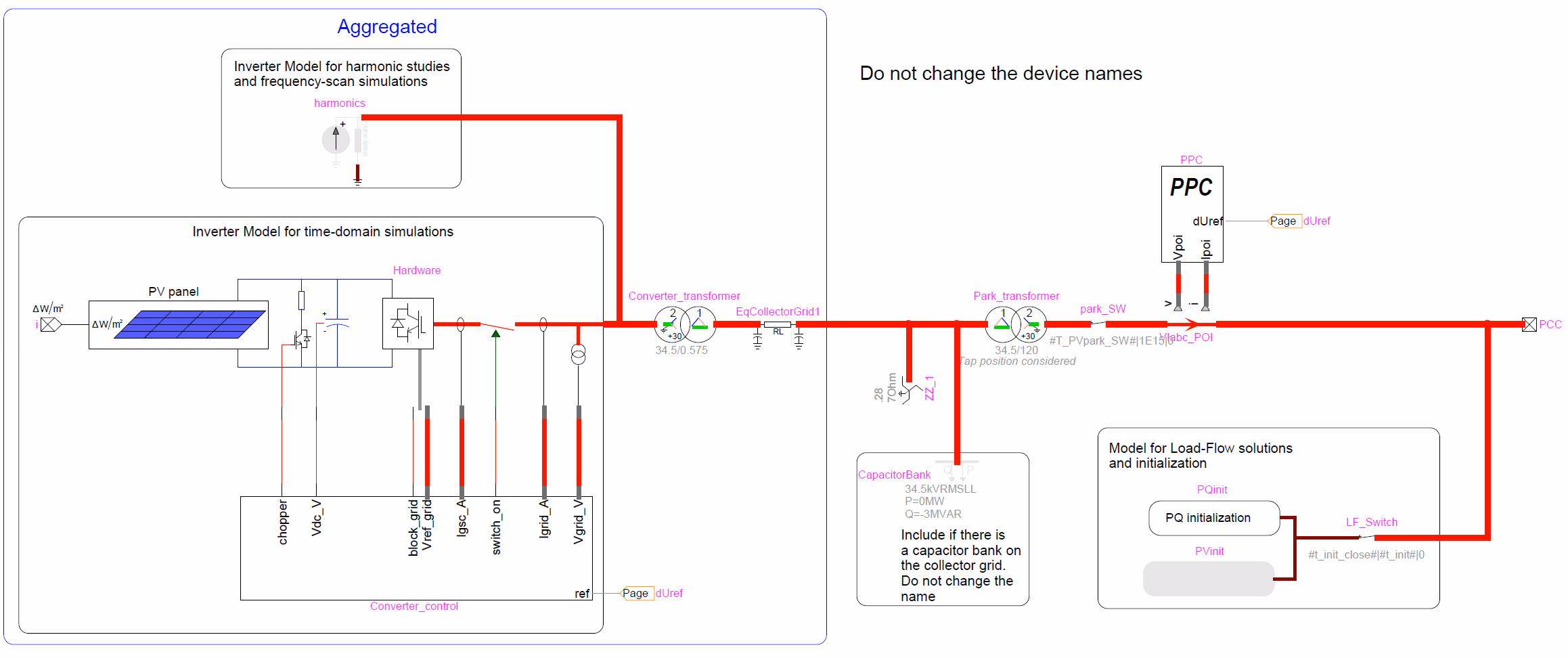 Aggregated PV-park model in EMTP: the irradiance-driven PV source and detailed inverter block, the harmonic-source block, the aggregated converter and park transformers, the equivalent collector grid, the optional capacitor bank, the plant controller (PPC), the PCC, and the load-flow / initialisation branch.