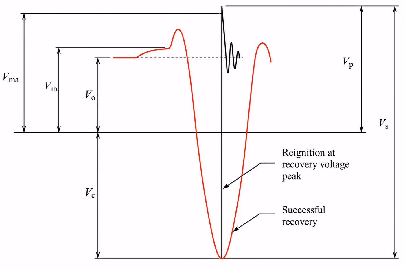 Voltage across the shunt reactor during chopping and reignition, marking the reference voltage Vo, the with-arc-voltage level Vin, the suppression peak Vma, the recovery voltage peak Vc, the reignition overvoltage peak Vp and the peak-to-peak excursion Vs, with a reignition occurring at the recovery-voltage peak and, alternatively, a successful recovery.