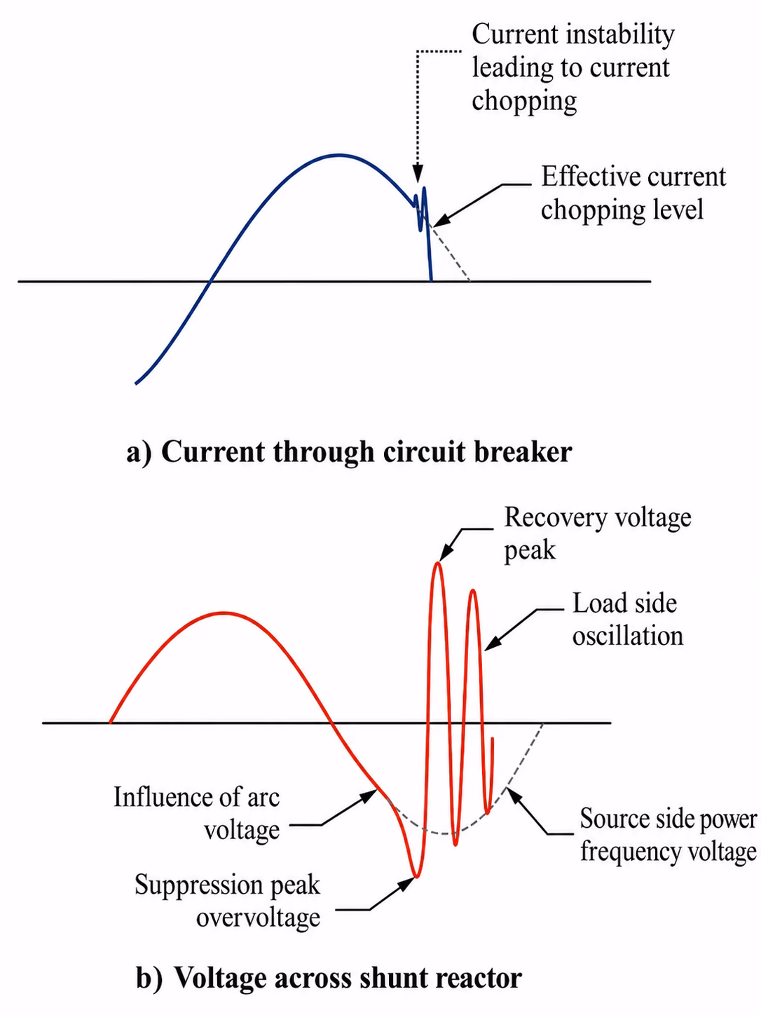 Current chopping: (a) the breaker current, where arc instability forces the current to zero at the effective chopping level ahead of the natural zero; (b) the resulting voltage across the shunt reactor, showing the suppression peak overvoltage, the recovery voltage peak, the load-side oscillation and the source-side power-frequency voltage.