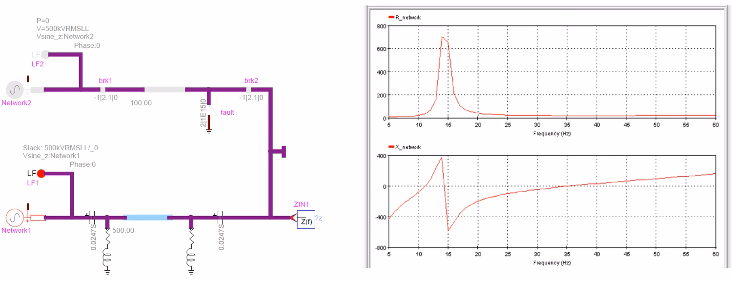 Grid-side impedance scan in EMTP: the linear network seen from the wind-park terminals — slack sources, line breakers, a series-compensated feeder and the fault that reconfigures it — with the Input Impedance frequency-scan probe, and the resulting grid resistance R_network and reactance X_network versus frequency, showing a sharp series-resonance peak near 14 to 15 Hz where the reactance passes through zero.