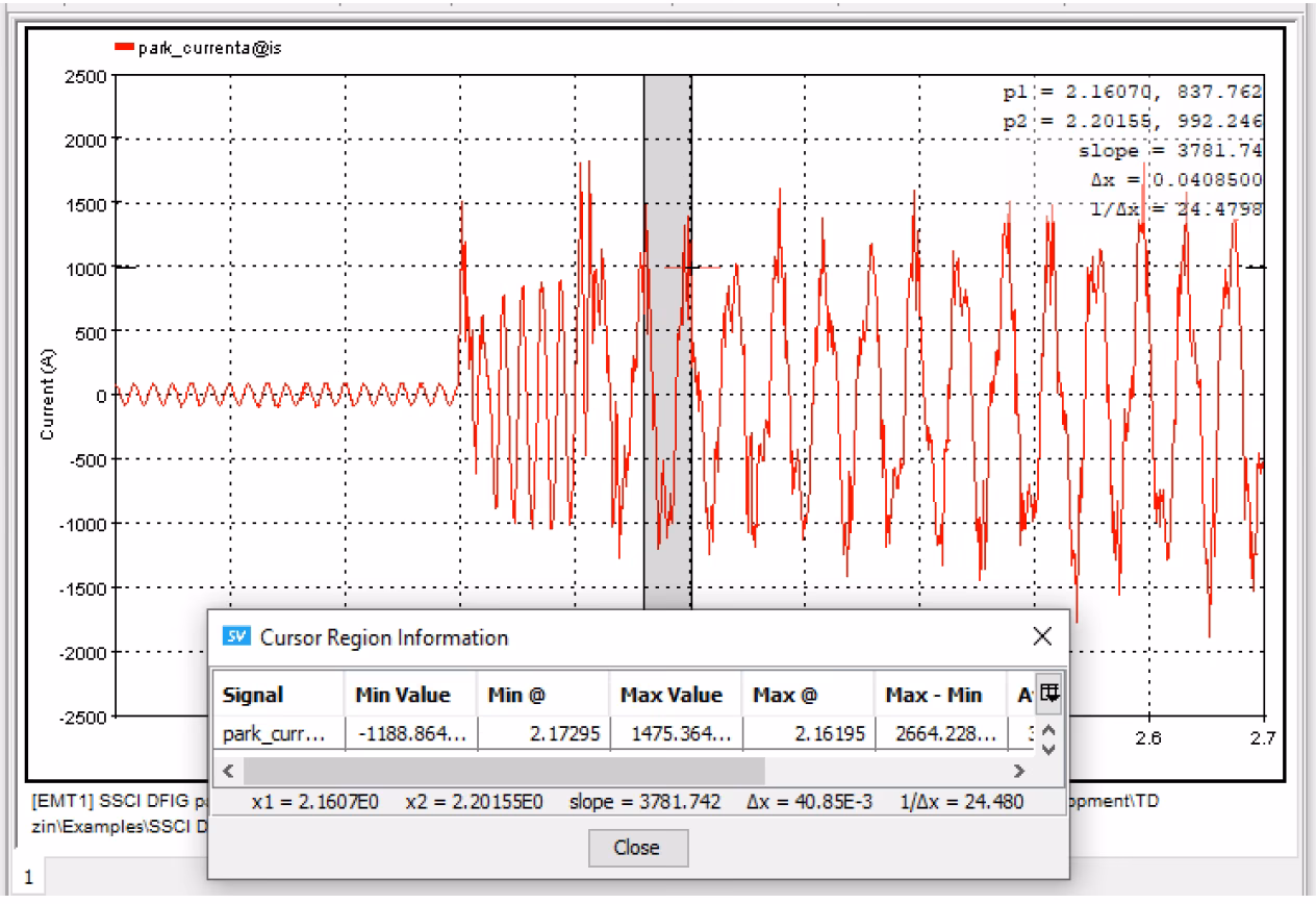 Time-domain EMT verification: the wind-park current versus time, small and steady until about 2.1 s, then growing into a large sub-synchronous oscillation after the line disconnects. The cursor readout gives a period of 0.04085 s, i.e. 24.48 Hz, confirming the combined-scan prediction near 24.5 Hz.