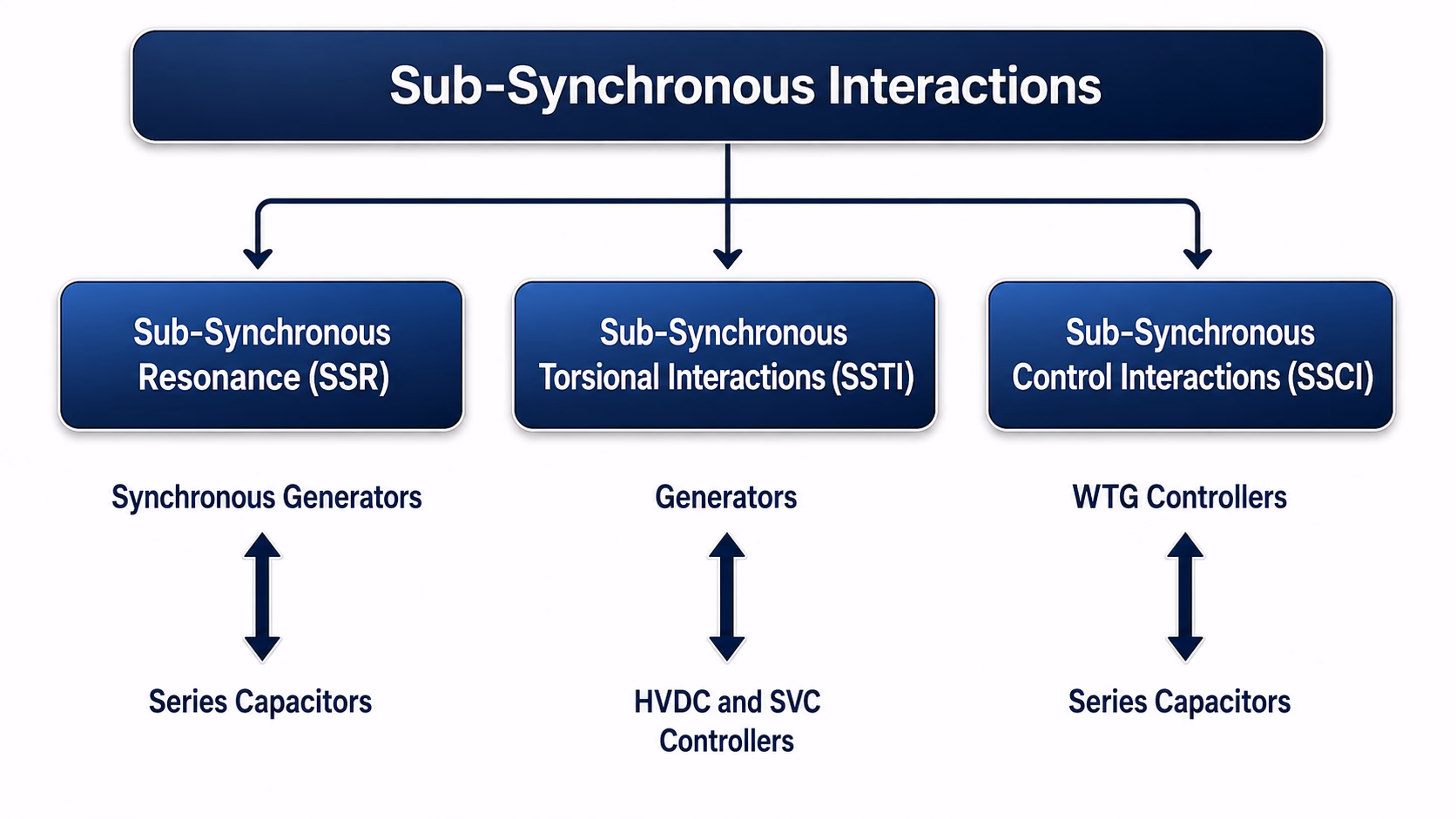 Classification of sub-synchronous interactions: a top box, Sub-Synchronous Interactions, branches into three — Sub-Synchronous Resonance (SSR) between synchronous generators and series capacitors; Sub-Synchronous Torsional Interactions (SSTI) between generators and HVDC and SVC controllers; and Sub-Synchronous Control Interactions (SSCI) between WTG controllers and series capacitors.