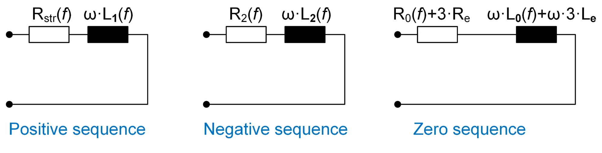 Three sequence-domain impedance circuits for a synchronous generator. Positive sequence: R_str(f) and omega L_1(f) in series. Negative sequence: R_2(f) and omega L_2(f). Zero sequence: R_0(f)+3 R_e and omega L_0(f)+omega 3 L_e, each as a series resistance and inductance between two terminals.