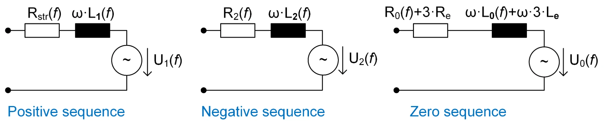 The same three sequence circuits for a synchronous generator but each including a harmonic voltage source in series, labelled U_1(f), U_2(f) and U_0(f) for the positive, negative and zero-sequence networks respectively.