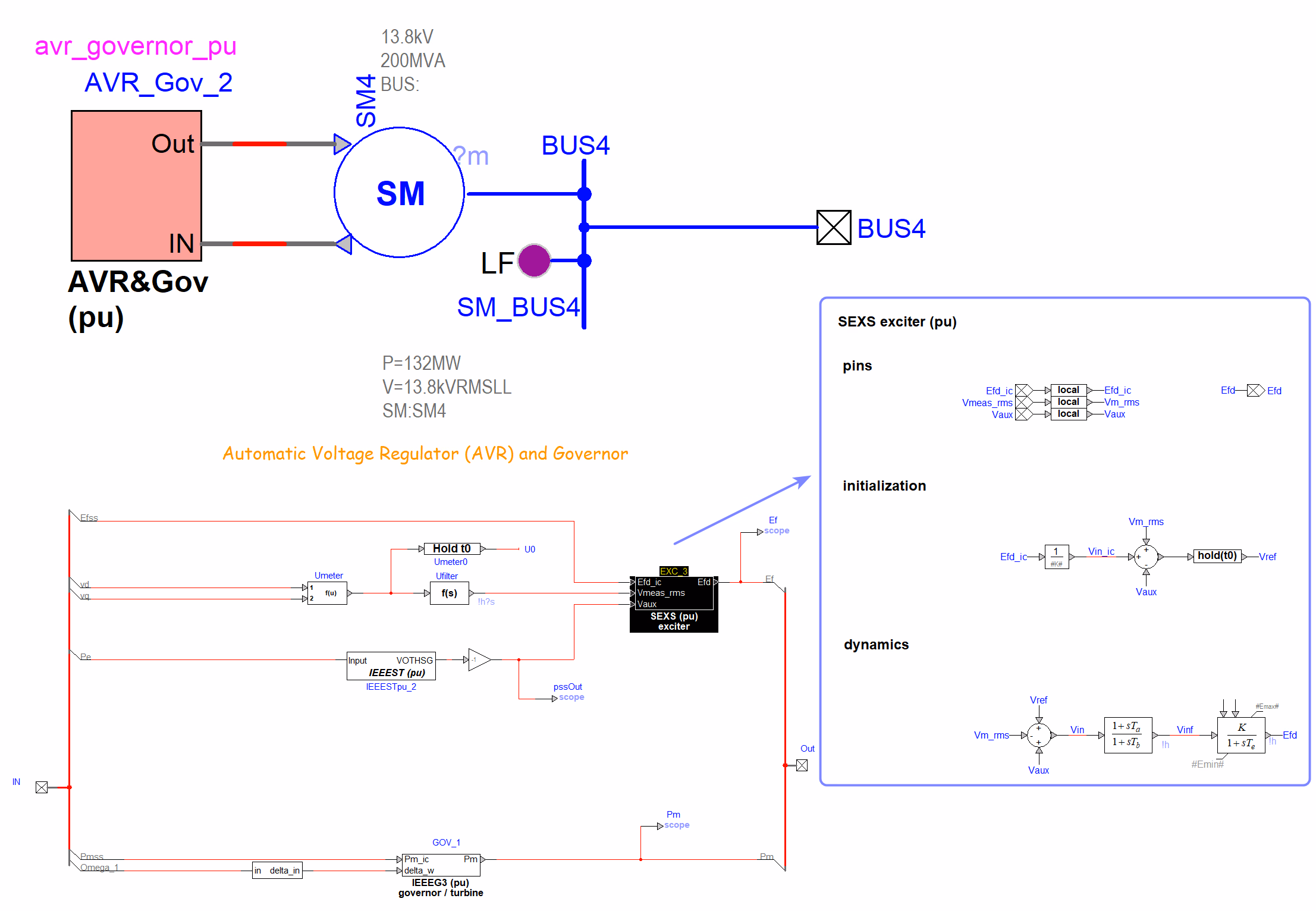 A SEXS exciter controller model with a separate initialisation path (computing the steady reference and holding it via a hold block) and a dynamics path of lag-lead and gain/lag transfer functions that run during the simulation.