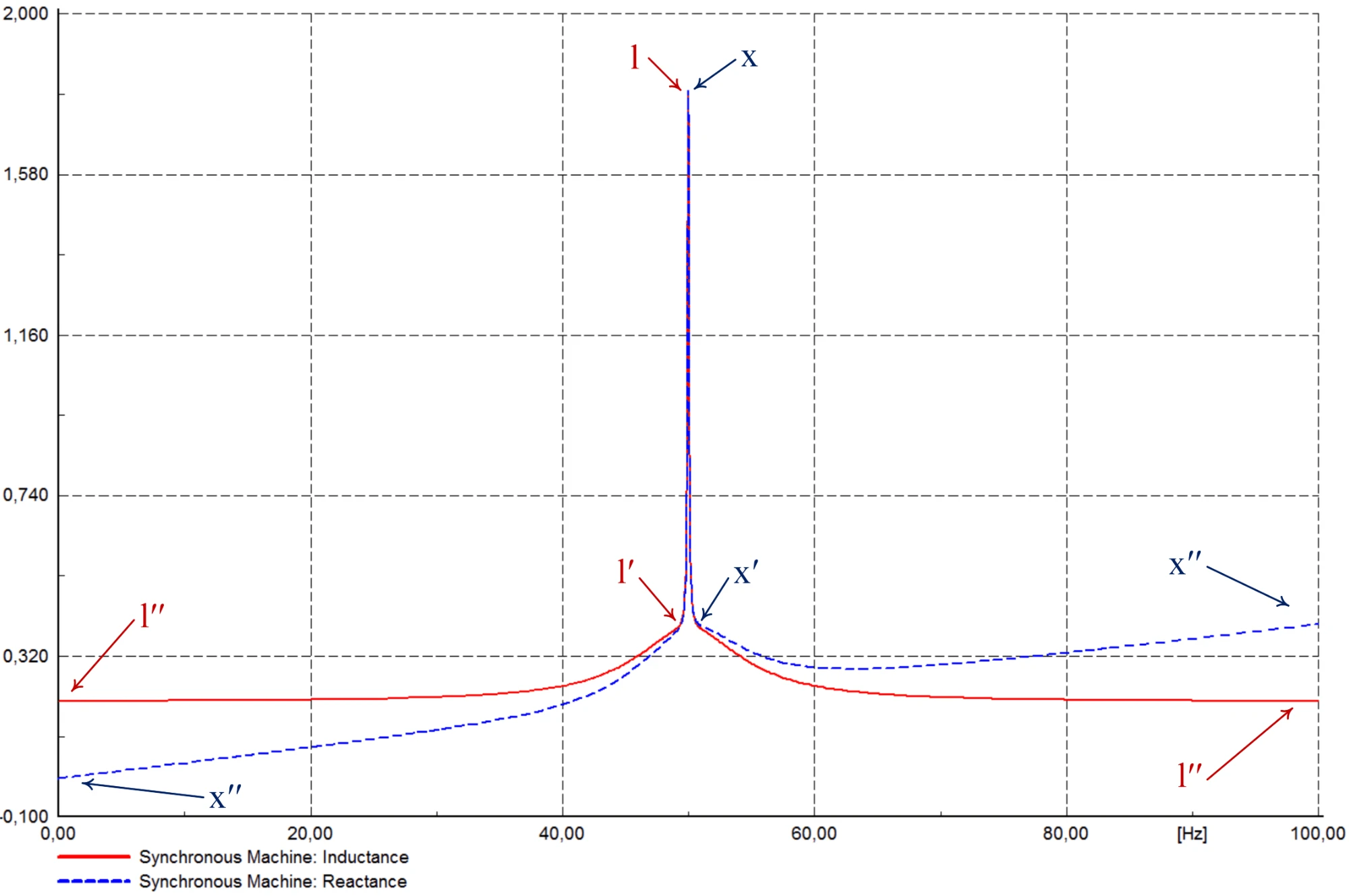 Synchronous machine inductance (red solid) and reactance (blue dashed) versus frequency from 0 to 100 Hz, both nearly constant away from 50 Hz, rising to a sharp pole at the 50 Hz synchronous frequency; annotations mark the synchronous (l, x), transient (l', x') and subtransient (l'', x'') values.