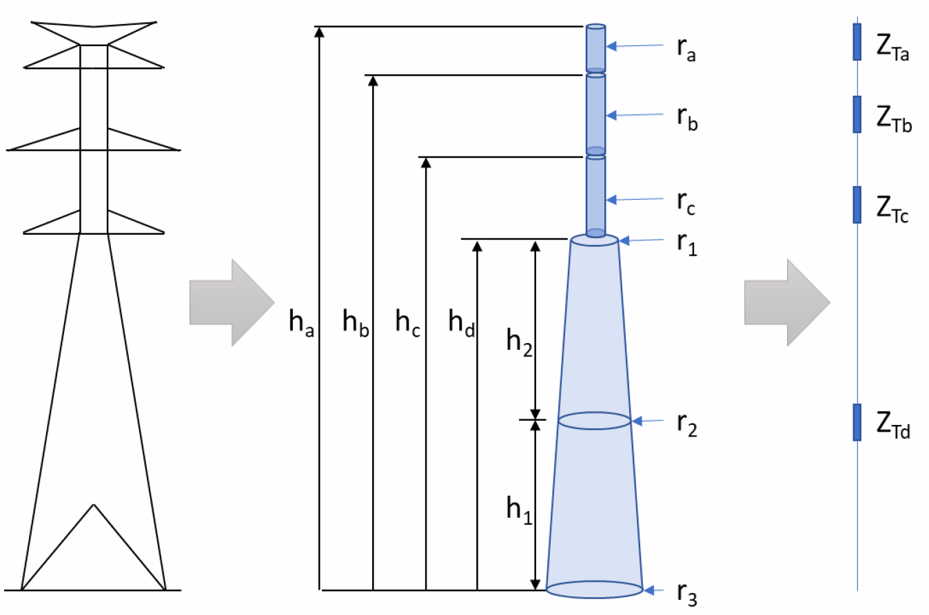 Tower modelled as a variable-impedance transmission line: stacked vertical sections of differing surge impedance and travel time, with the footing impedance at the base.