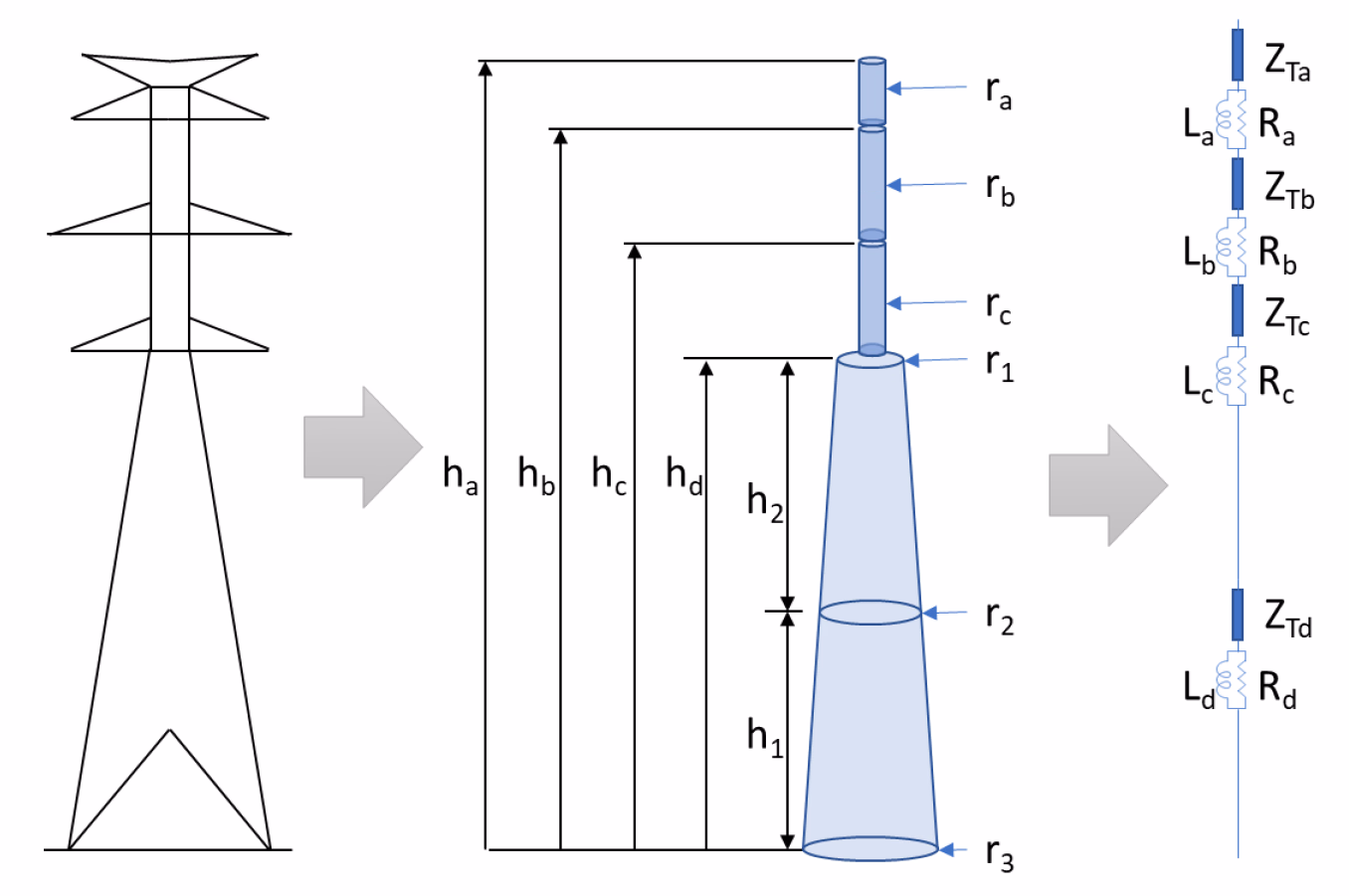 Multistorey tower surge-impedance model: several stacked surge-impedance sections each shunted by a parallel resistor-inductor damping branch, terminated by the tower footing impedance.